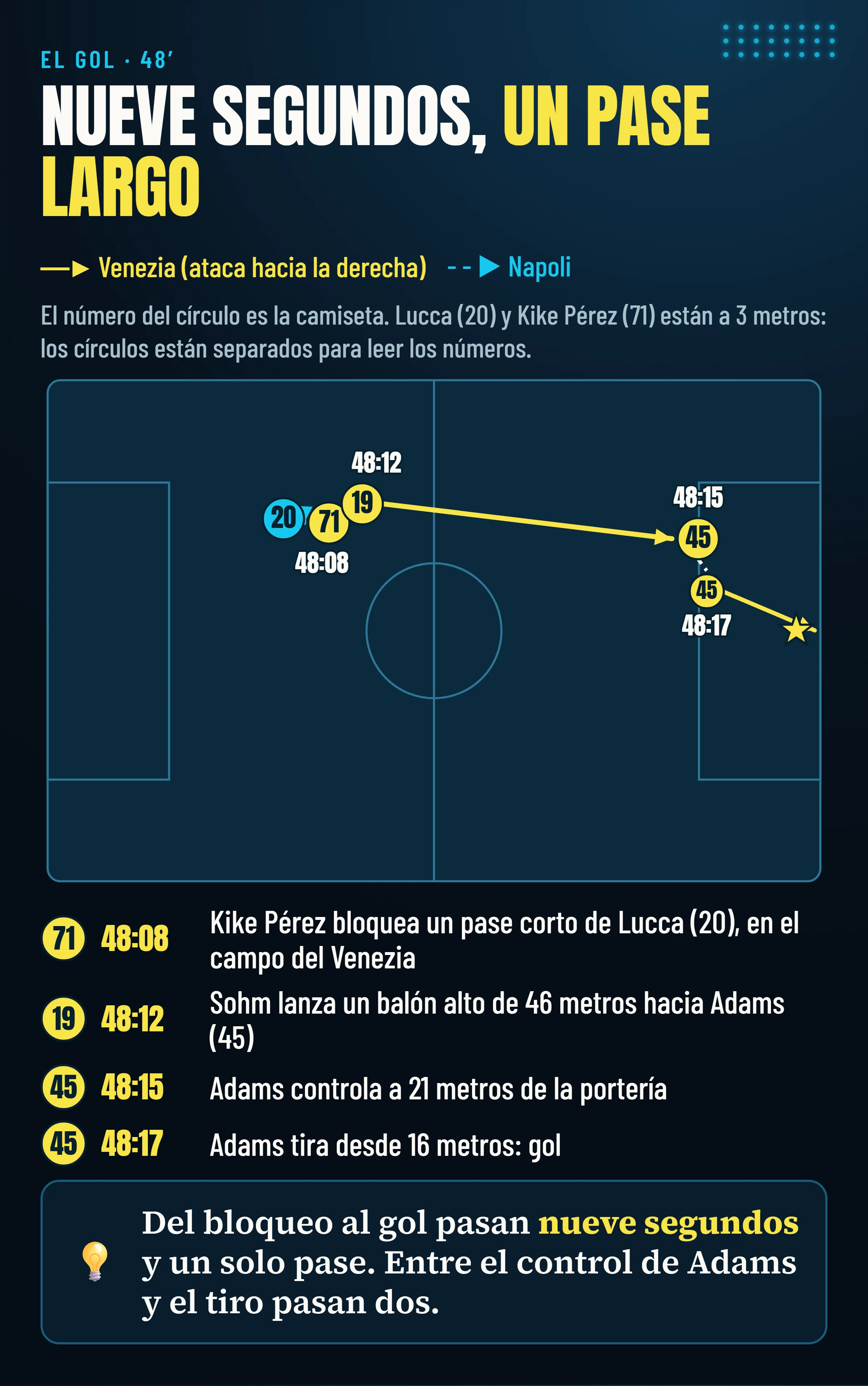 La secuencia del gol de Adams en el 48′, con los números de camiseta: Kike Pérez (71) bloquea a Lucca (20), Sohm (19) lanza a 46 metros, Adams (45) controla y tira, en nueve segundos.