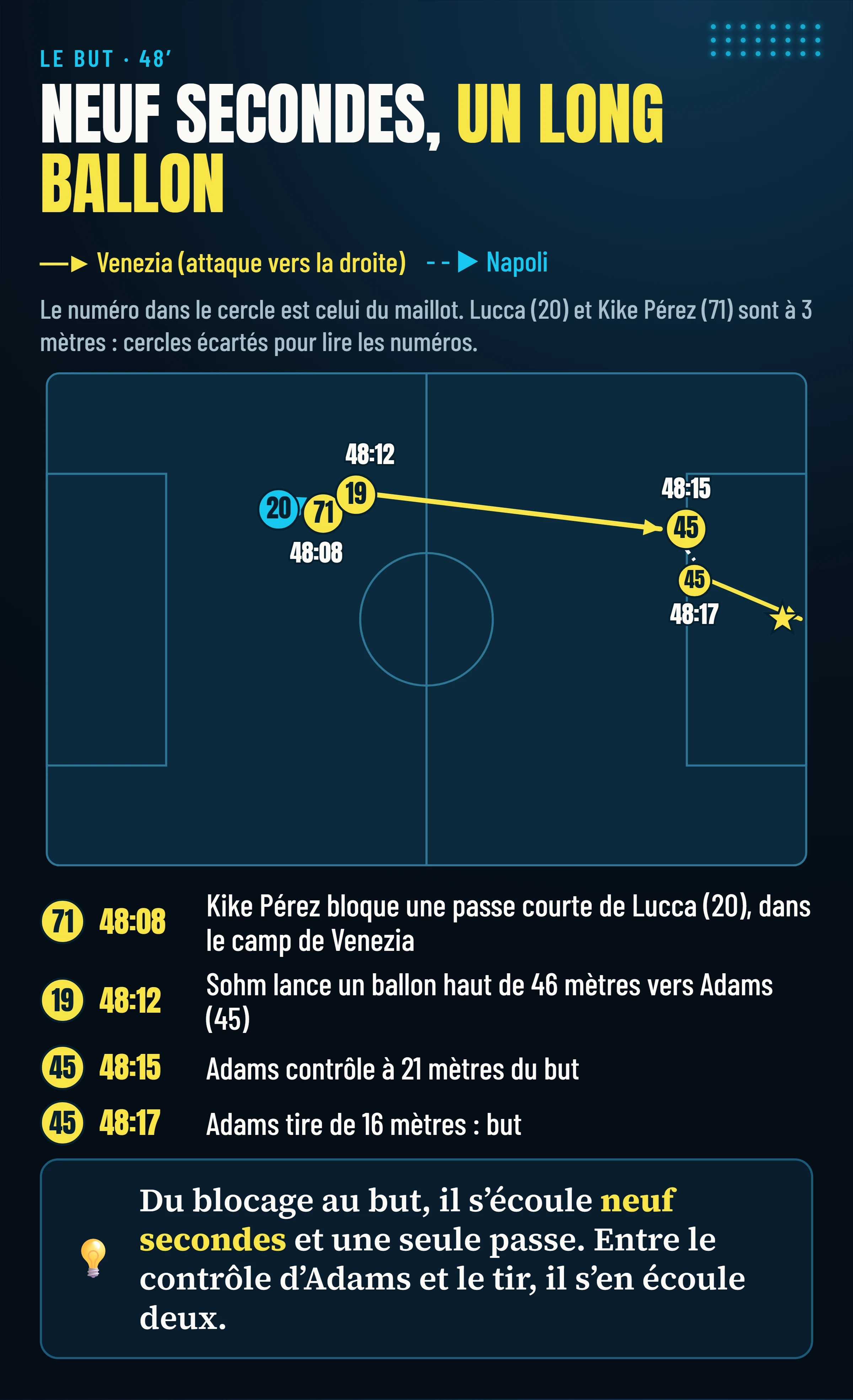 La séquence du but d’Adams à la 48e, avec les numéros de maillot : Kike Pérez (71) bloque Lucca (20), Sohm (19) lance à 46 mètres, Adams (45) contrôle et tire, en neuf secondes.