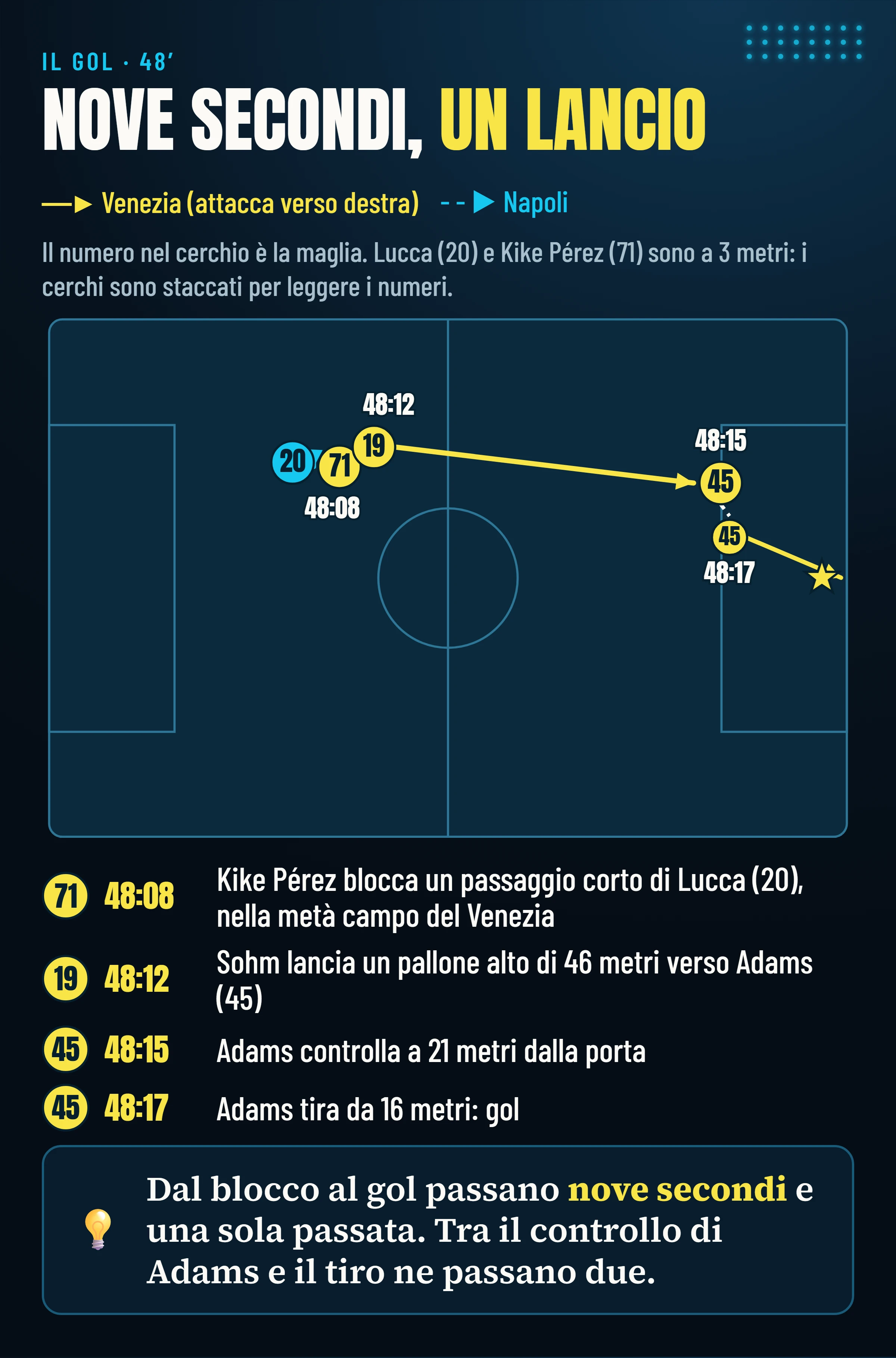La sequenza del gol di Adams al 48′, con i numeri di maglia: Kike Pérez (71) blocca Lucca (20), Sohm (19) lancia a 46 metri, Adams (45) controlla e tira, in nove secondi.