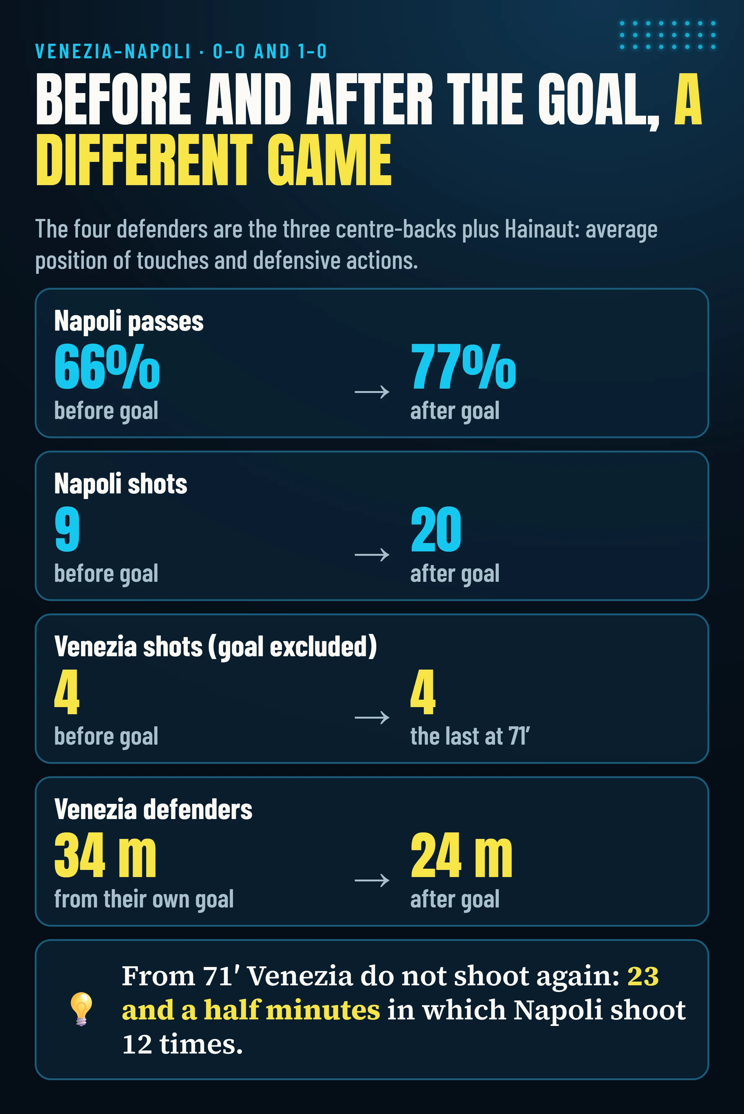Before and after Adams’s goal: Napoli’s share of passes from 66 to 77%, Napoli’s shots from 9 to 20, Venezia’s shots 4 and 4, Venezia’s defenders from 34 to 24 metres from their own goal.