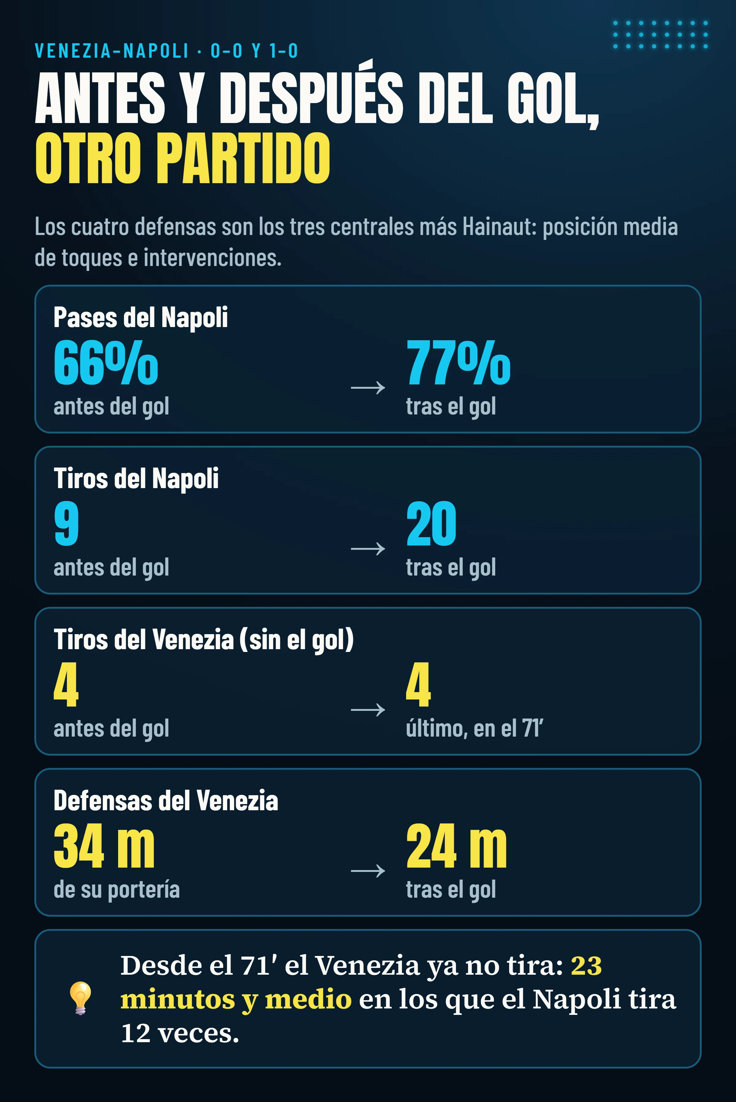 Antes y después del gol de Adams: pases del Napoli del 66 al 77%, tiros del Napoli de 9 a 20, tiros del Venezia 4 y 4, defensas del Venezia de 34 a 24 metros de su portería.