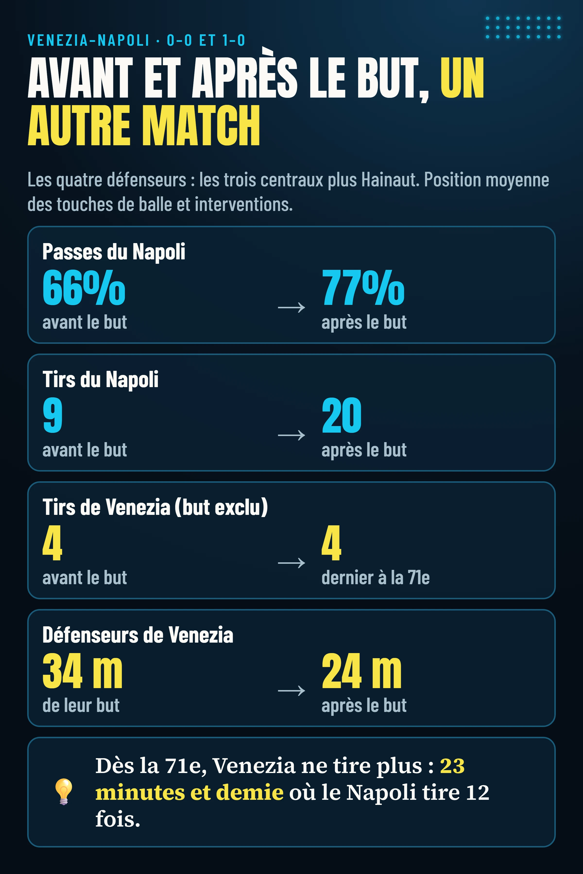 Avant et après le but d’Adams : passes du Napoli de 66 à 77 %, tirs du Napoli de 9 à 20, tirs de Venezia 4 et 4, défenseurs de Venezia de 34 à 24 mètres de leur but.