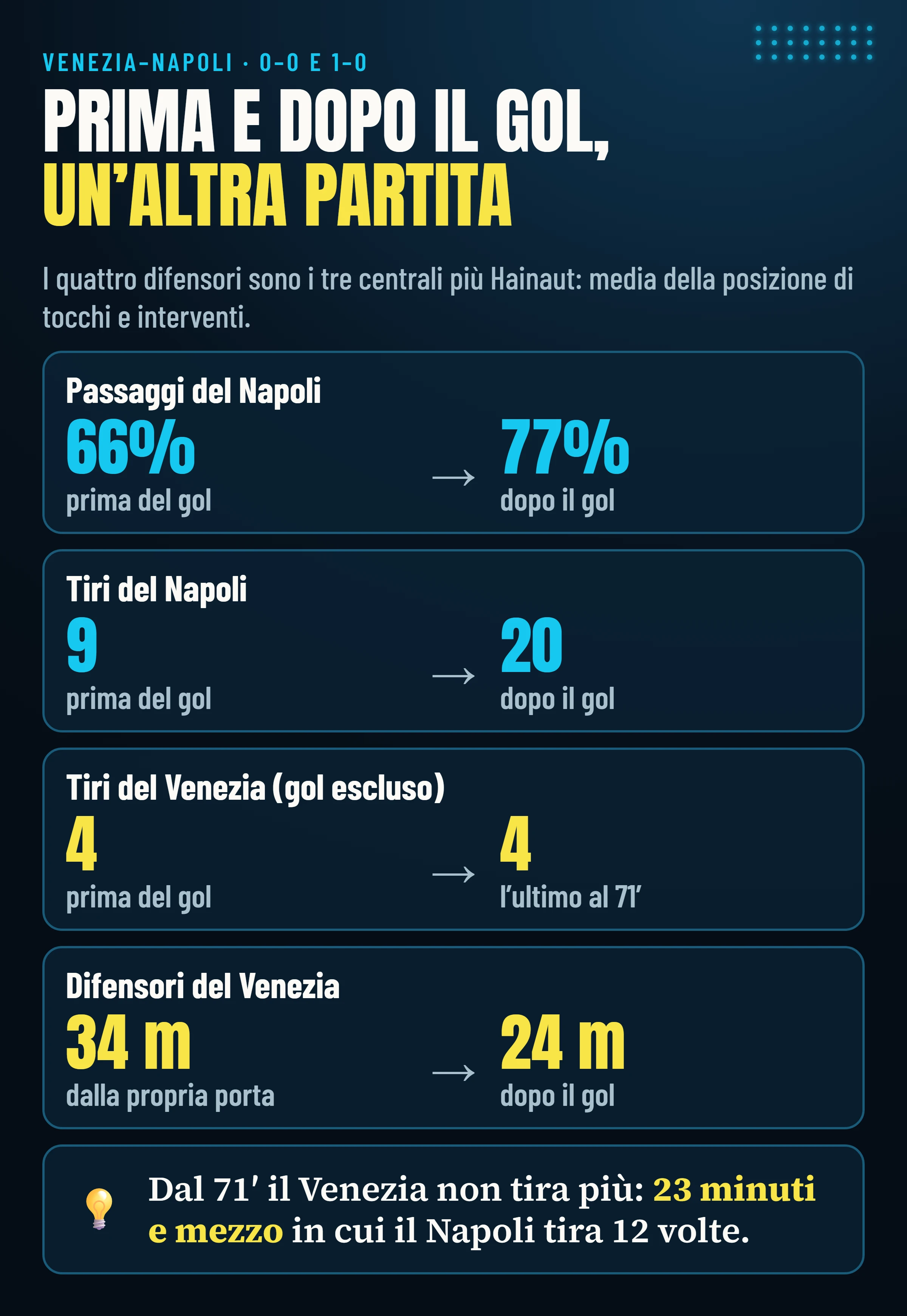Prima e dopo il gol di Adams: passaggi del Napoli dal 66 al 77%, tiri del Napoli da 9 a 20, tiri del Venezia 4 e 4, difensori del Venezia da 34 a 24 metri dalla propria porta.