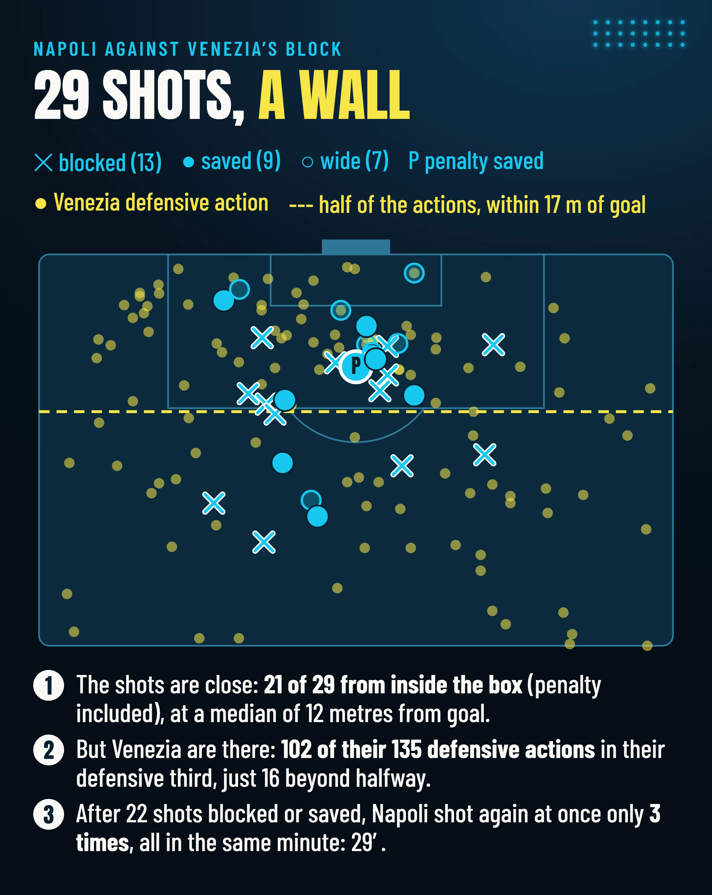 Napoli’s 29 shots (13 blocked, 9 saved, 7 wide, 21 from inside the box, penalty included) and Venezia’s defensive actions, half of them within 17 metres of goal.