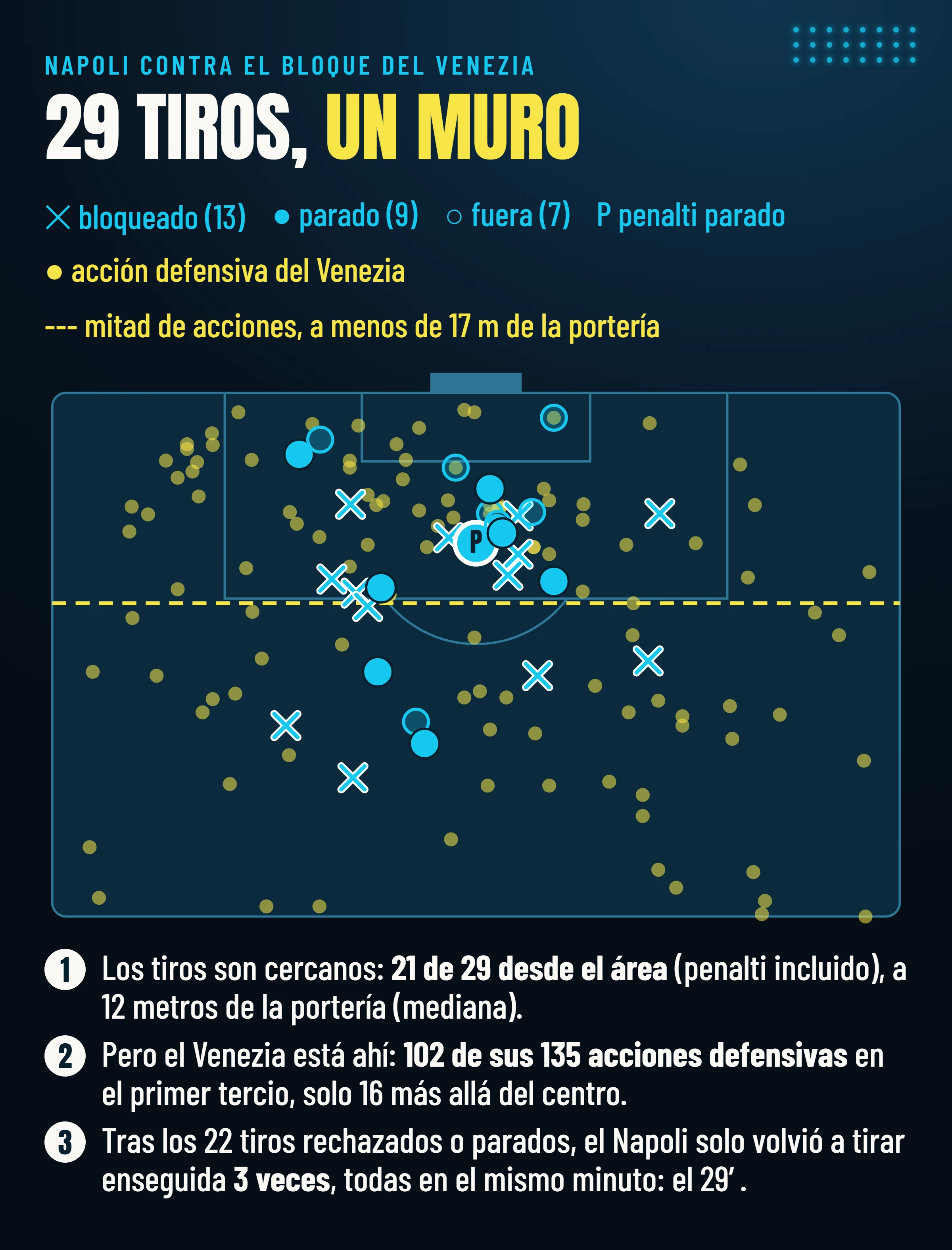 Los 29 tiros del Napoli (13 bloqueados, 9 parados, 7 fuera, 21 desde el área, penalti incluido) y las acciones defensivas del Venezia, la mitad a menos de 17 metros de la portería.