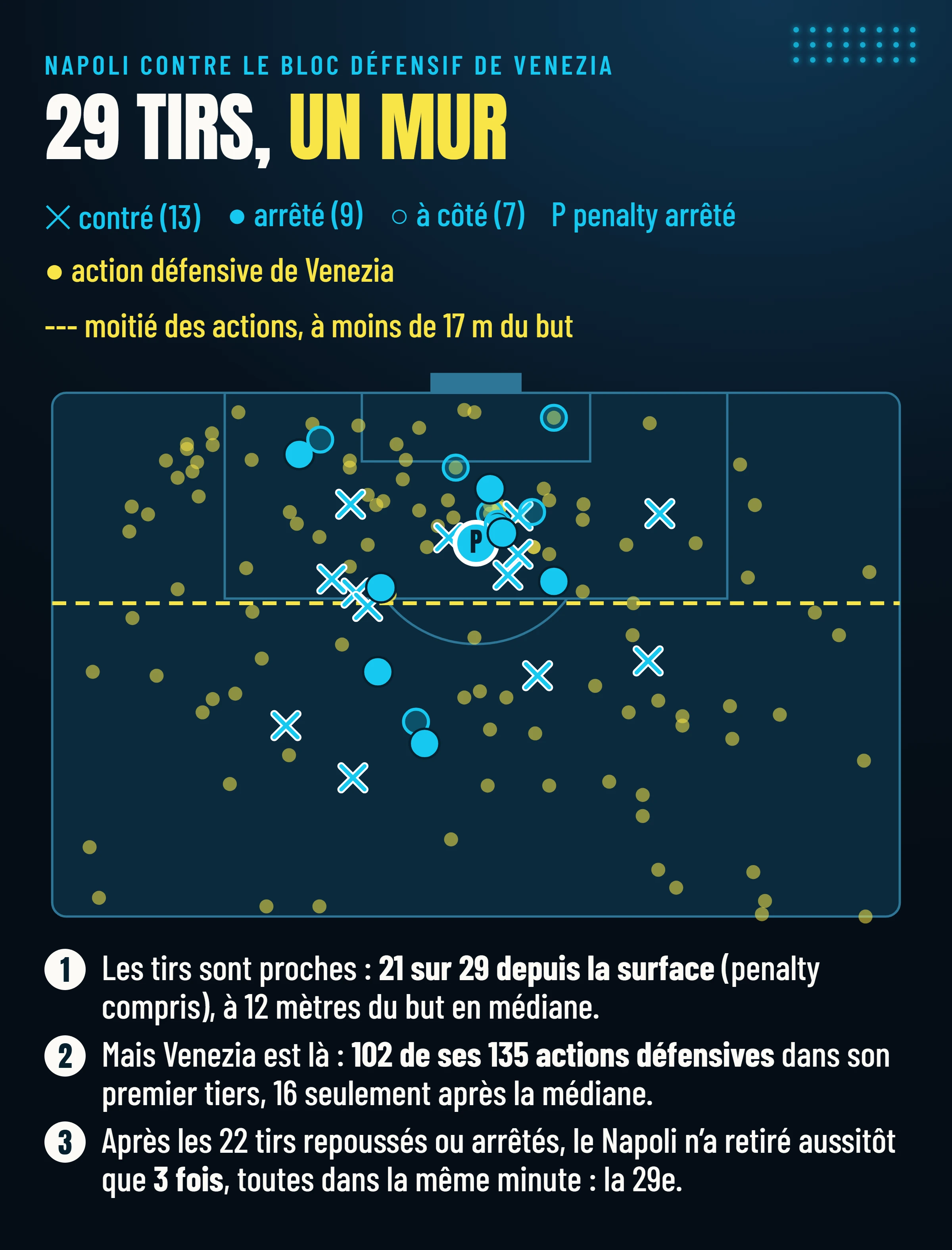 Les 29 tirs du Napoli (13 contrés, 9 arrêtés, 7 à côté, 21 depuis la surface, penalty compris) et les actions défensives de Venezia, la moitié à moins de 17 mètres du but.