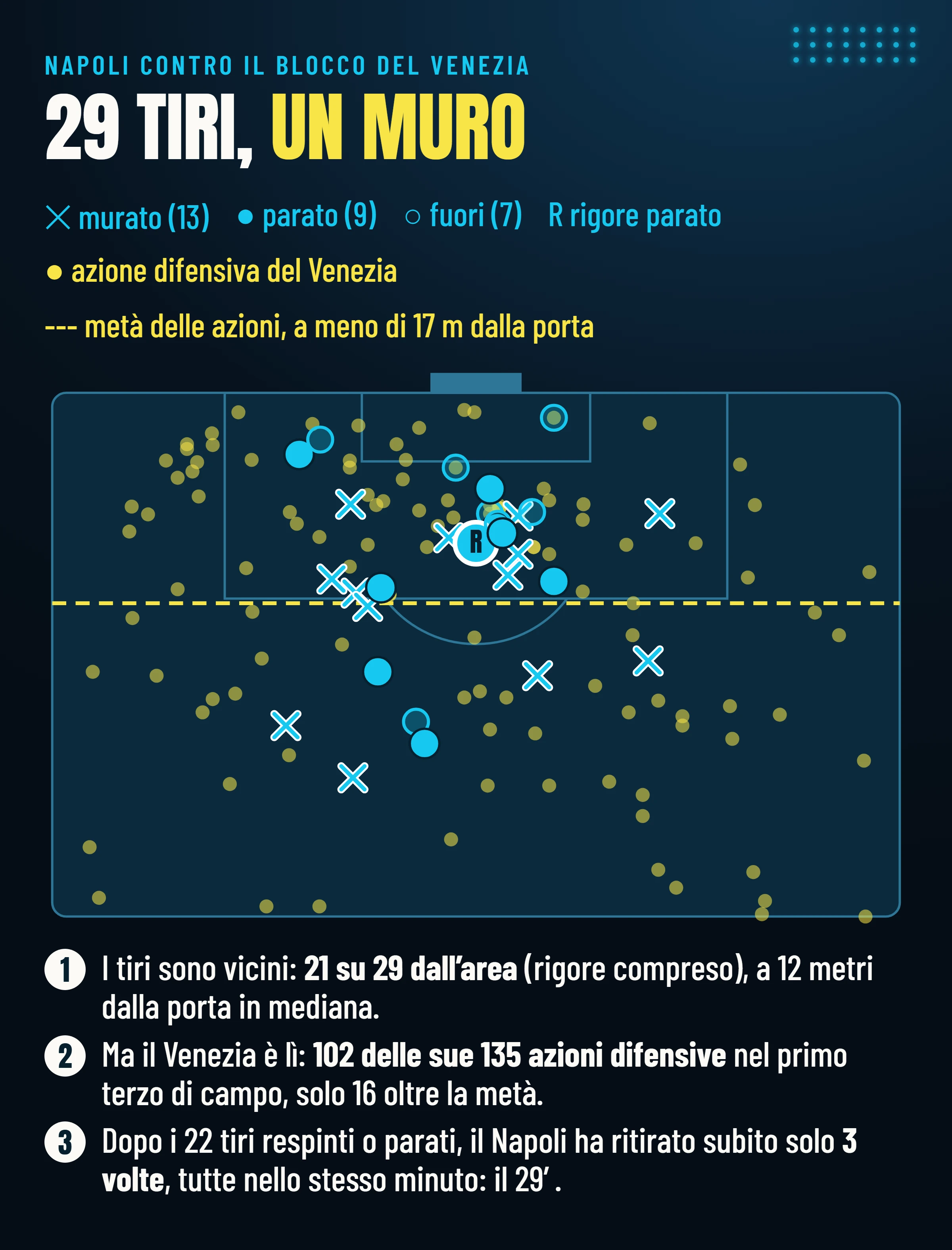 I 29 tiri del Napoli (13 murati, 9 parati, 7 fuori, 21 dall’area, rigore compreso) e le azioni difensive del Venezia, la metà a meno di 17 metri dalla porta.