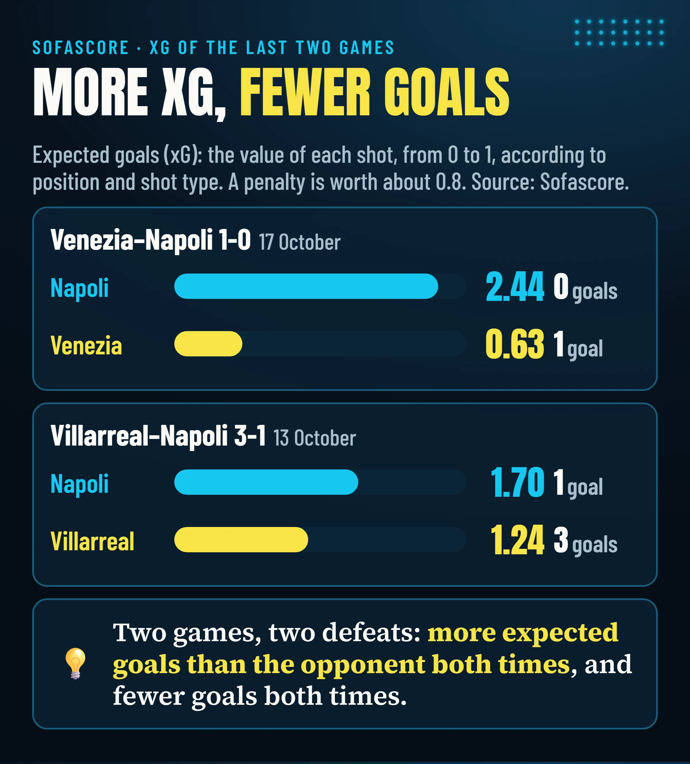 Sofascore expected goals and actual goals: Venezia–Napoli, Napoli 2.44 and 0 goals, Venezia 0.63 and 1 goal; Villarreal–Napoli, Napoli 1.70 and 1 goal, Villarreal 1.24 and 3 goals.