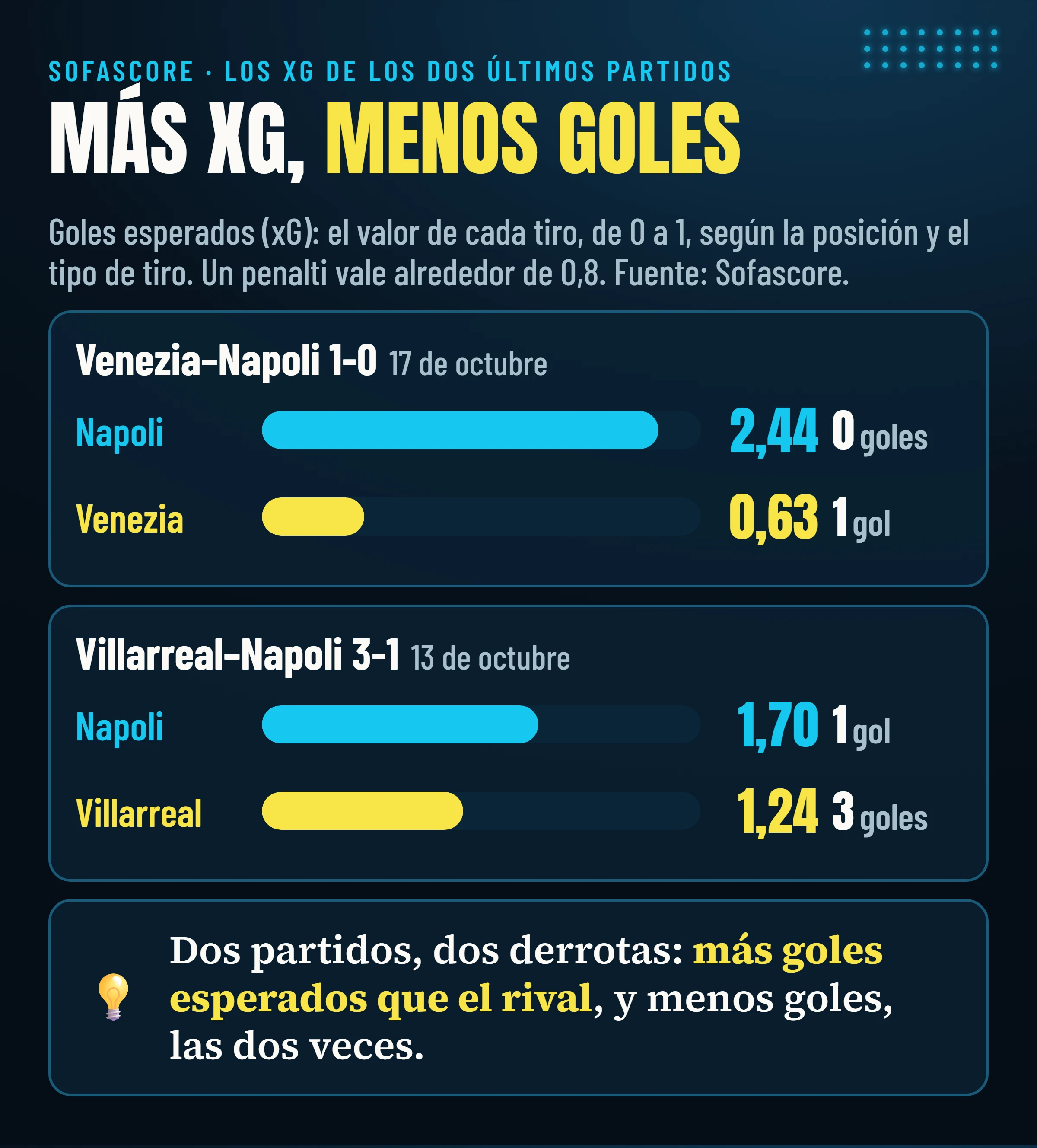 Goles esperados de Sofascore y goles reales: Venezia–Napoli, Napoli 2,44 y 0 goles, Venezia 0,63 y 1 gol; Villarreal–Napoli, Napoli 1,70 y 1 gol, Villarreal 1,24 y 3 goles.