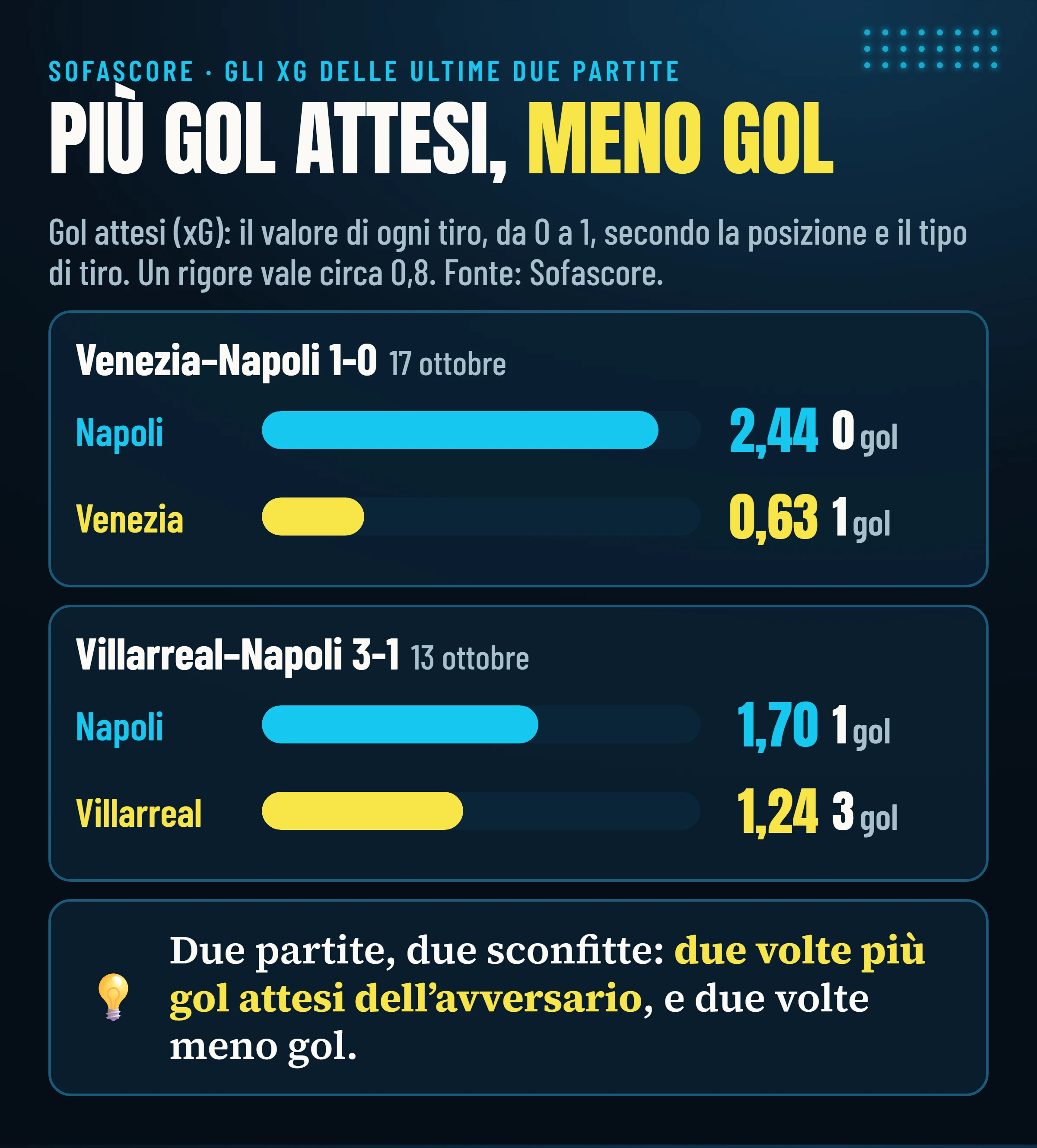 Gol attesi di Sofascore e gol veri: Venezia–Napoli, Napoli 2,44 e 0 gol, Venezia 0,63 e 1 gol; Villarreal–Napoli, Napoli 1,70 e 1 gol, Villarreal 1,24 e 3 gol.