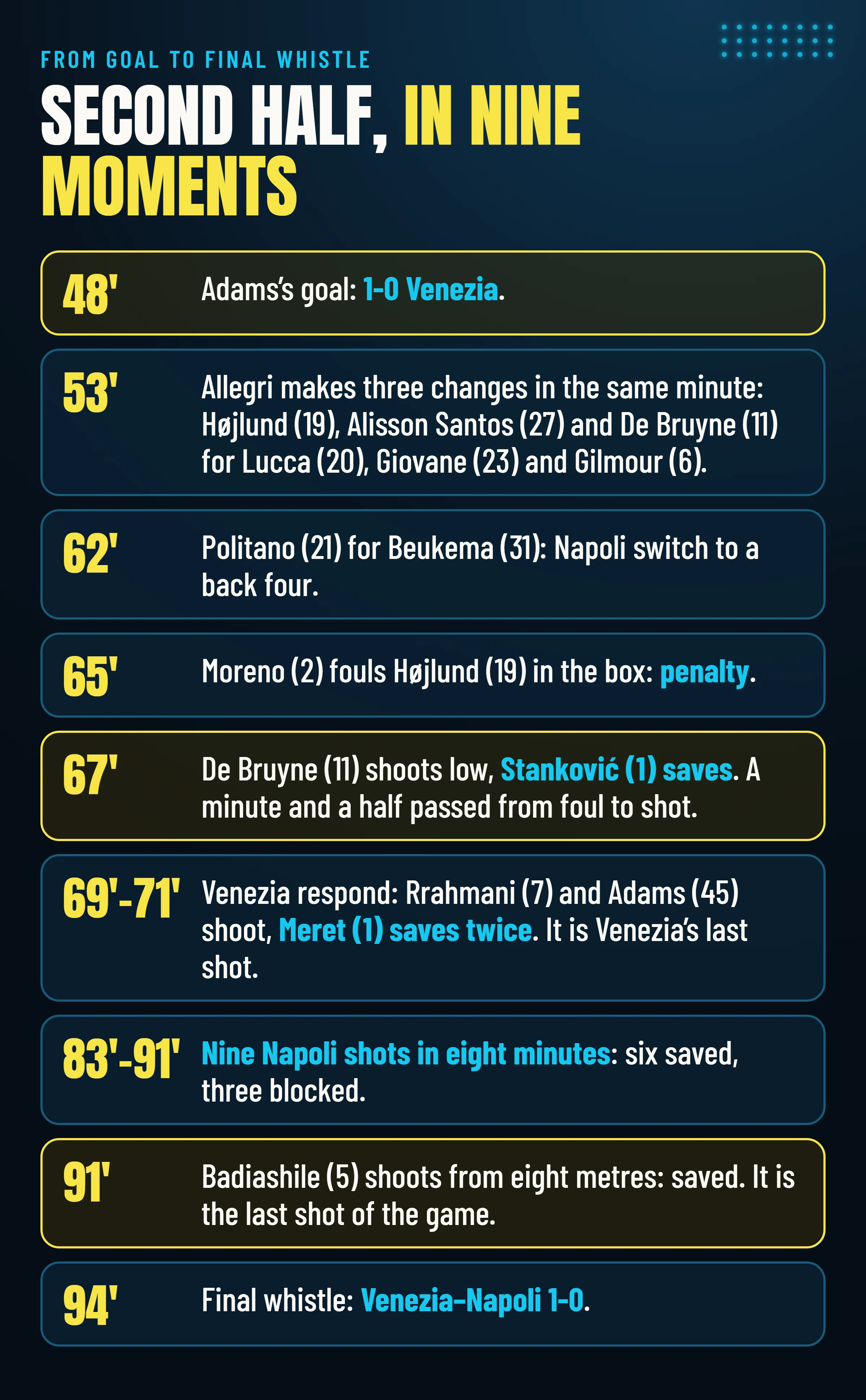 The second half in nine moments: Adams’s goal (48′), Allegri’s three substitutions (53′), Politano for Beukema (62′), Moreno’s foul on Højlund (65′), De Bruyne’s penalty saved (67′), Meret’s two saves (69′–71′), nine Napoli shots in eight minutes (83′–91′), Badiashile’s shot (91′) and the final whistle (94′).