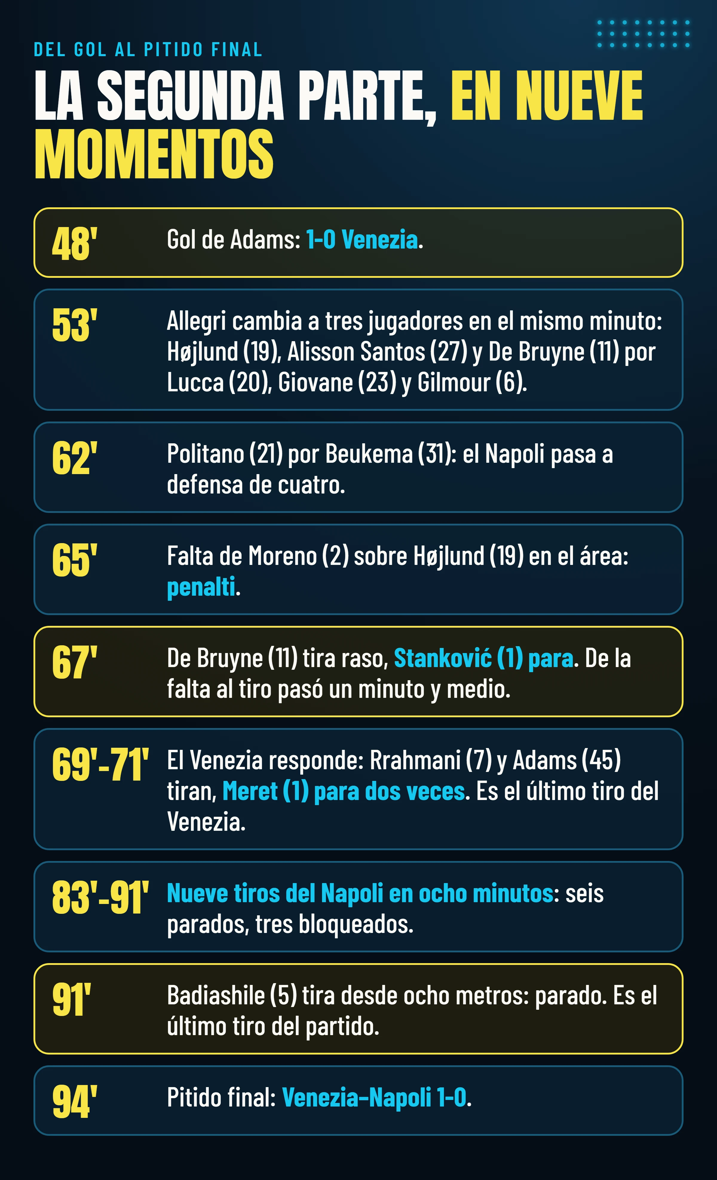 La segunda parte en nueve momentos: el gol de Adams (48′), los tres cambios de Allegri (53′), Politano por Beukema (62′), la falta de Moreno sobre Højlund (65′), el penalti parado a De Bruyne (67′), las dos paradas de Meret (69′–71′), nueve tiros del Napoli en ocho minutos (83′–91′), el tiro de Badiashile (91′) y el pitido final (94′).