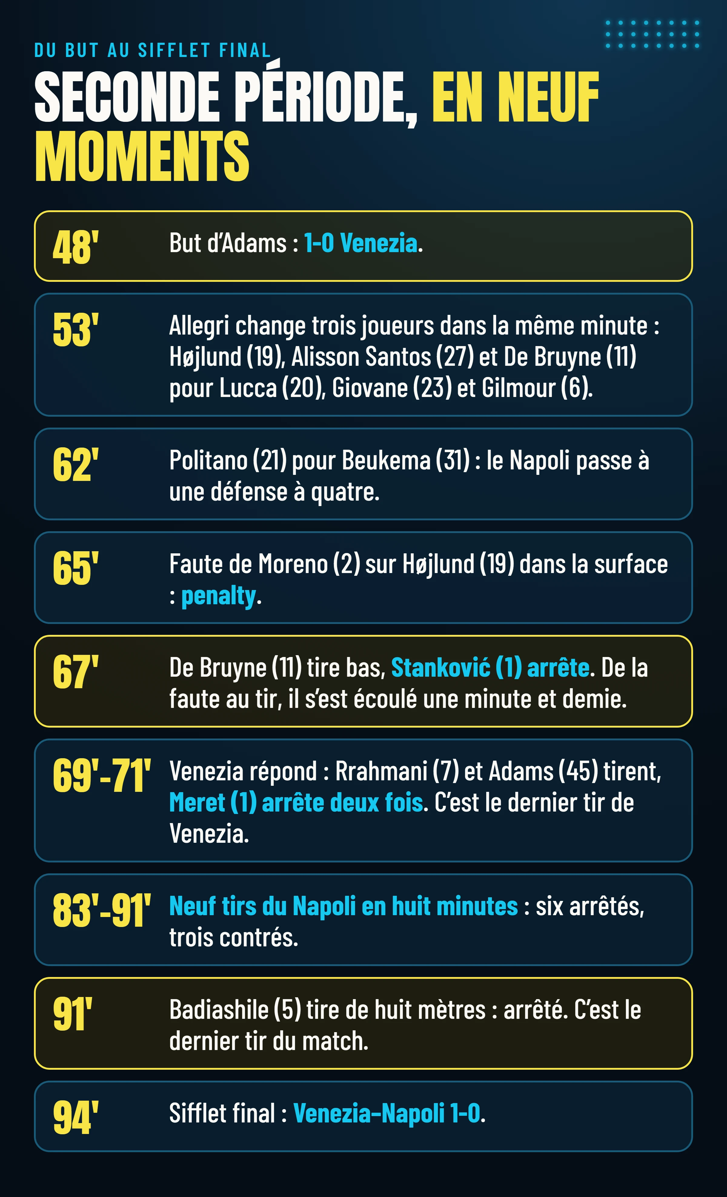 La seconde période en neuf moments : le but d’Adams (48′), les trois changements d’Allegri (53′), Politano pour Beukema (62′), la faute de Moreno sur Højlund (65′), le penalty arrêté à De Bruyne (67′), les deux arrêts de Meret (69′–71′), neuf tirs du Napoli en huit minutes (83′–91′), le tir de Badiashile (91′) et le coup de sifflet final (94′).