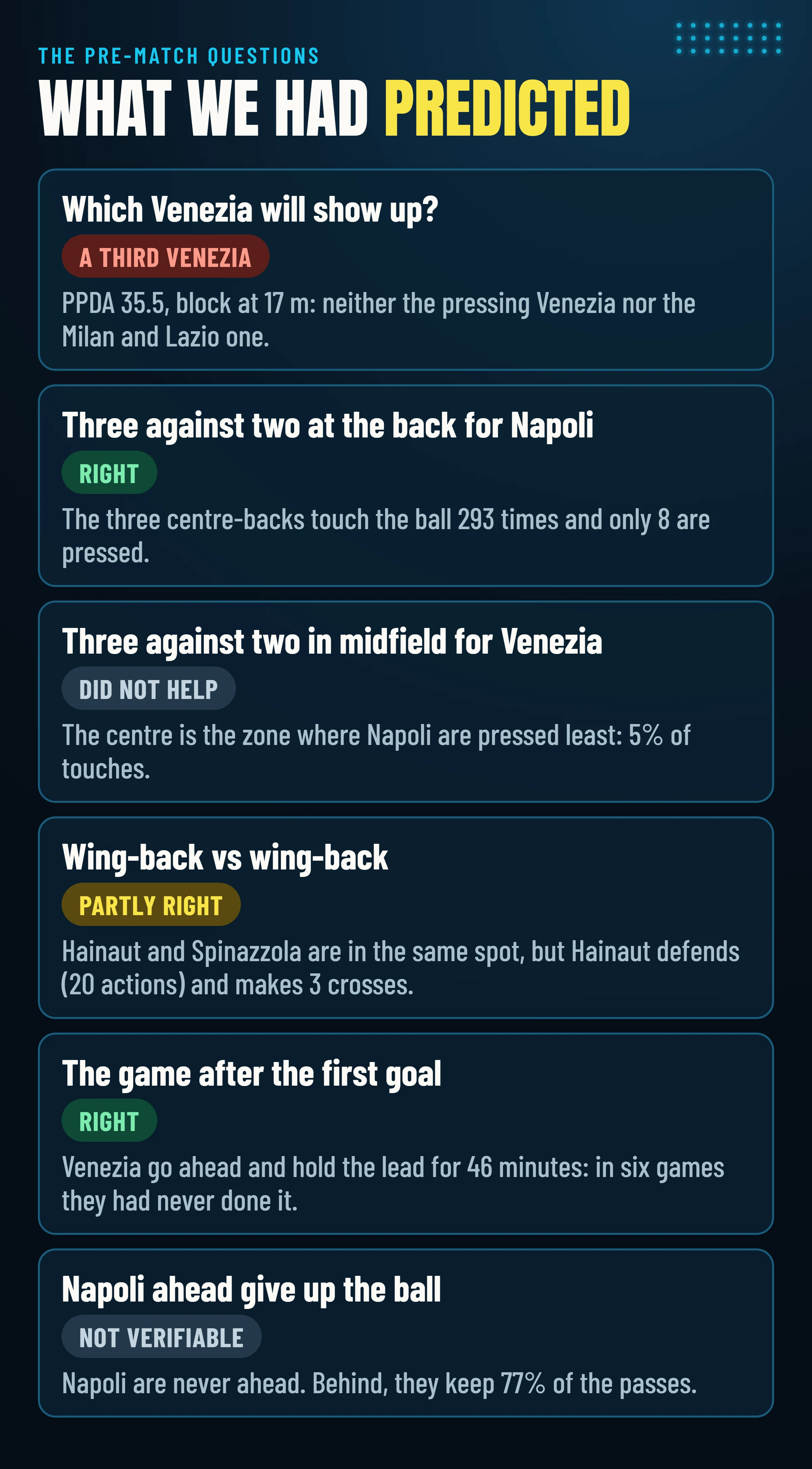 The six pre-match questions and the verdicts: which Venezia, three against two at the back, three against two in midfield, wing-back against wing-back, the game after the first goal and Napoli ahead.