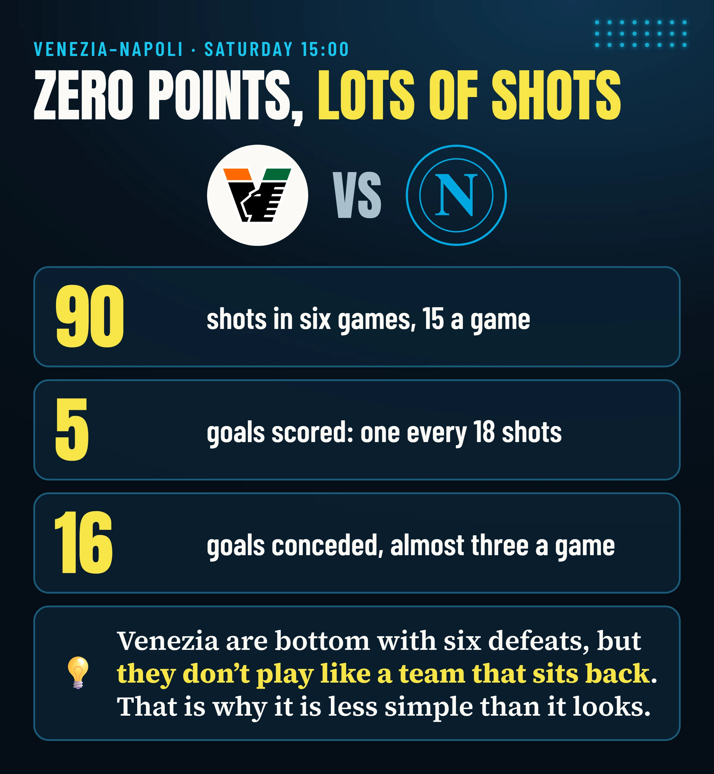 Venezia–Napoli: Venezia are bottom on zero points but have taken 90 shots in six games, scored 5 goals and conceded 16.