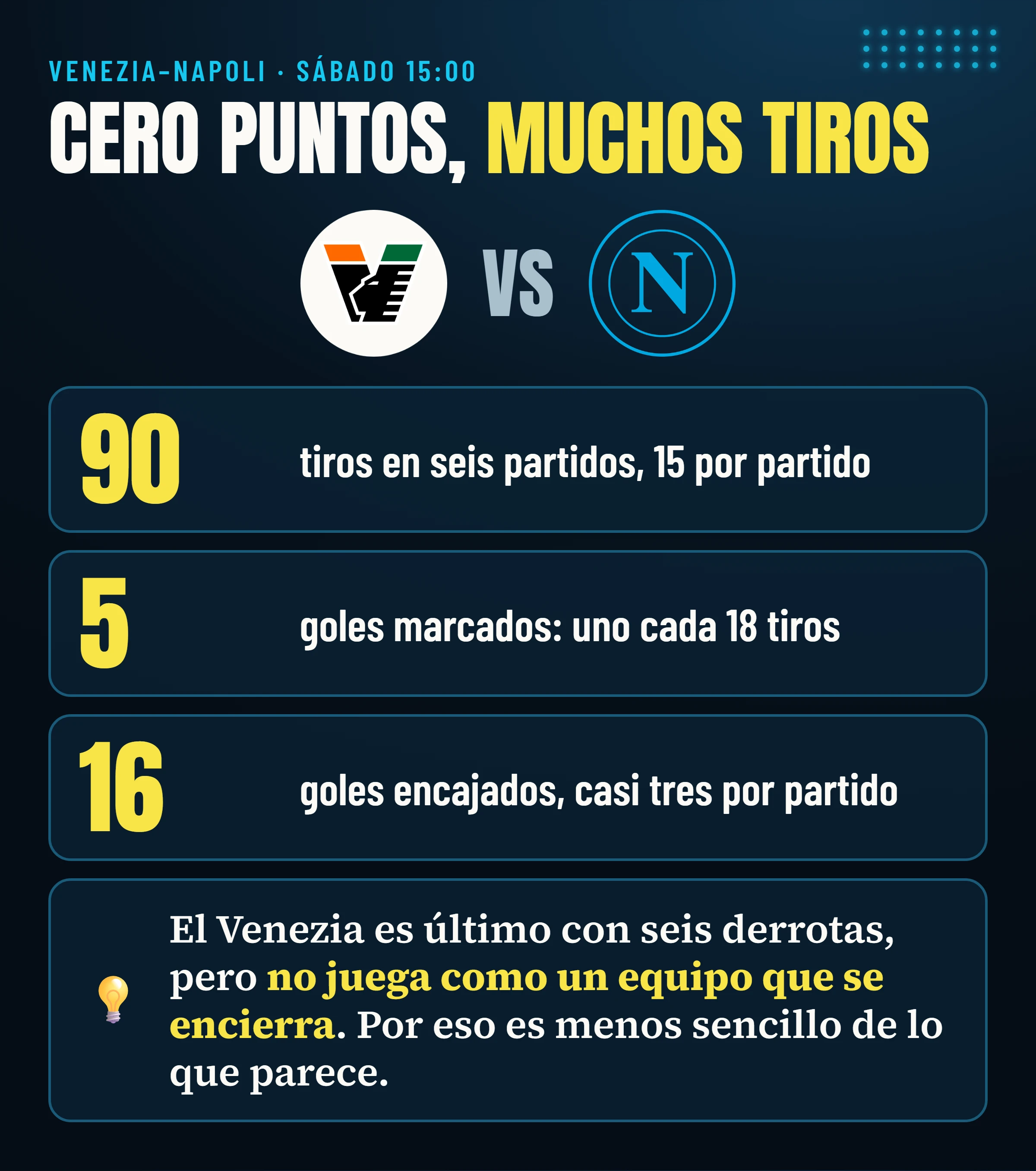 Venezia–Napoli: el Venezia es último con cero puntos pero ha tirado 90 veces en seis partidos, ha marcado 5 goles y ha encajado 16.