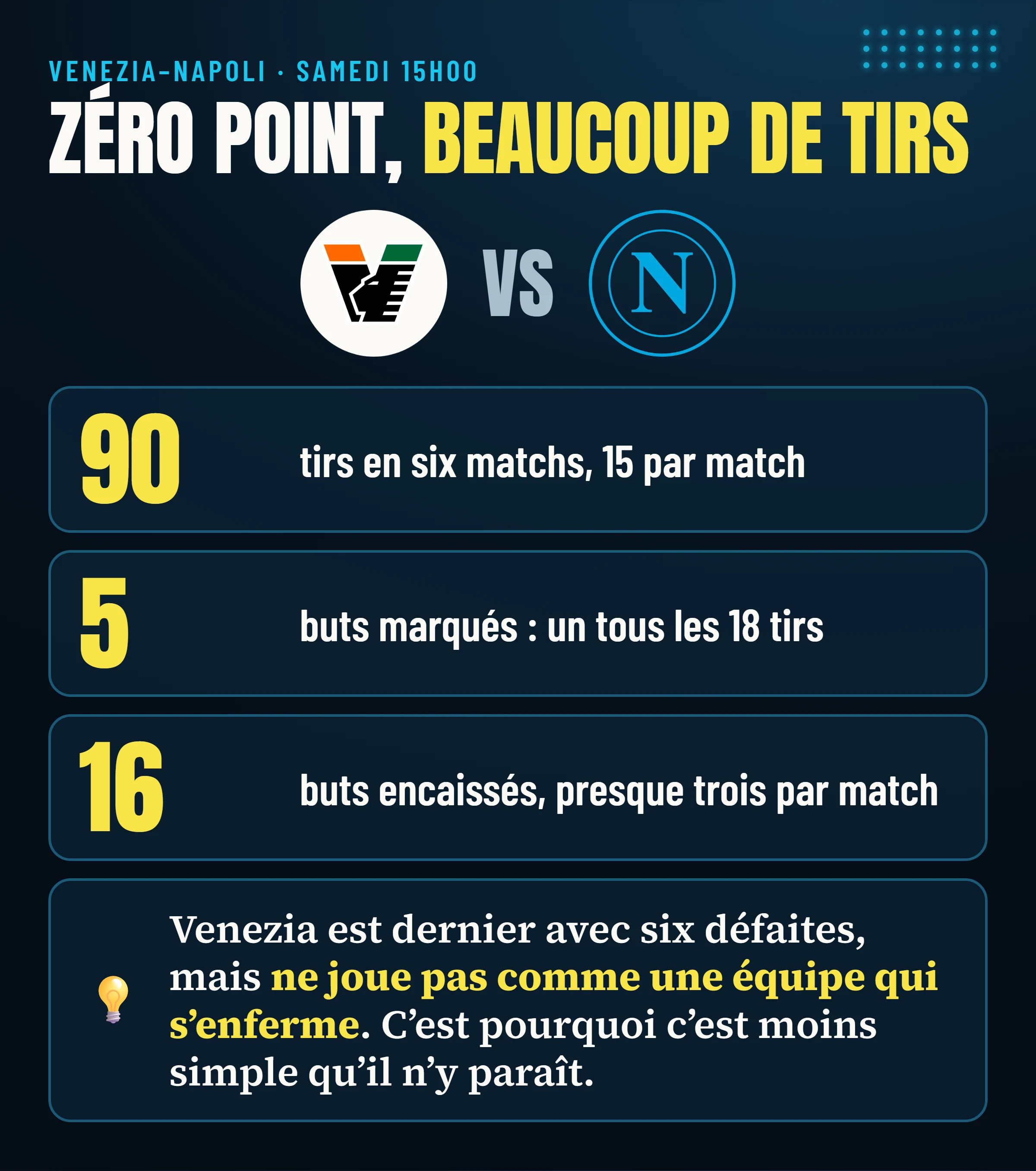 Venezia–Napoli : Venezia est dernier avec zéro point mais a tiré 90 fois en six matchs, marqué 5 buts et en a encaissé 16.