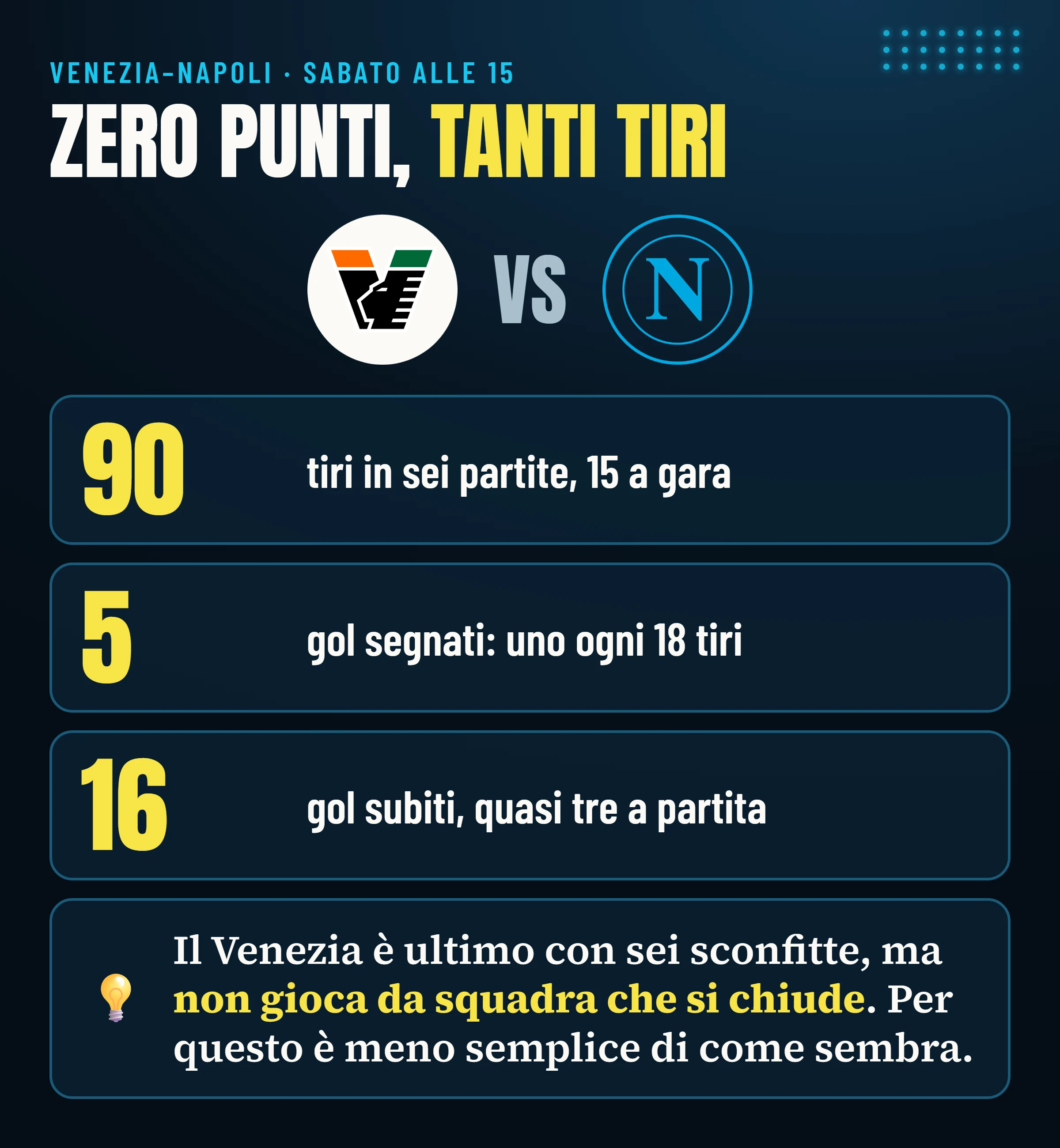 Venezia–Napoli: il Venezia è ultimo a zero punti ma ha tirato 90 volte in sei partite, ha segnato 5 gol e ne ha subiti 16.