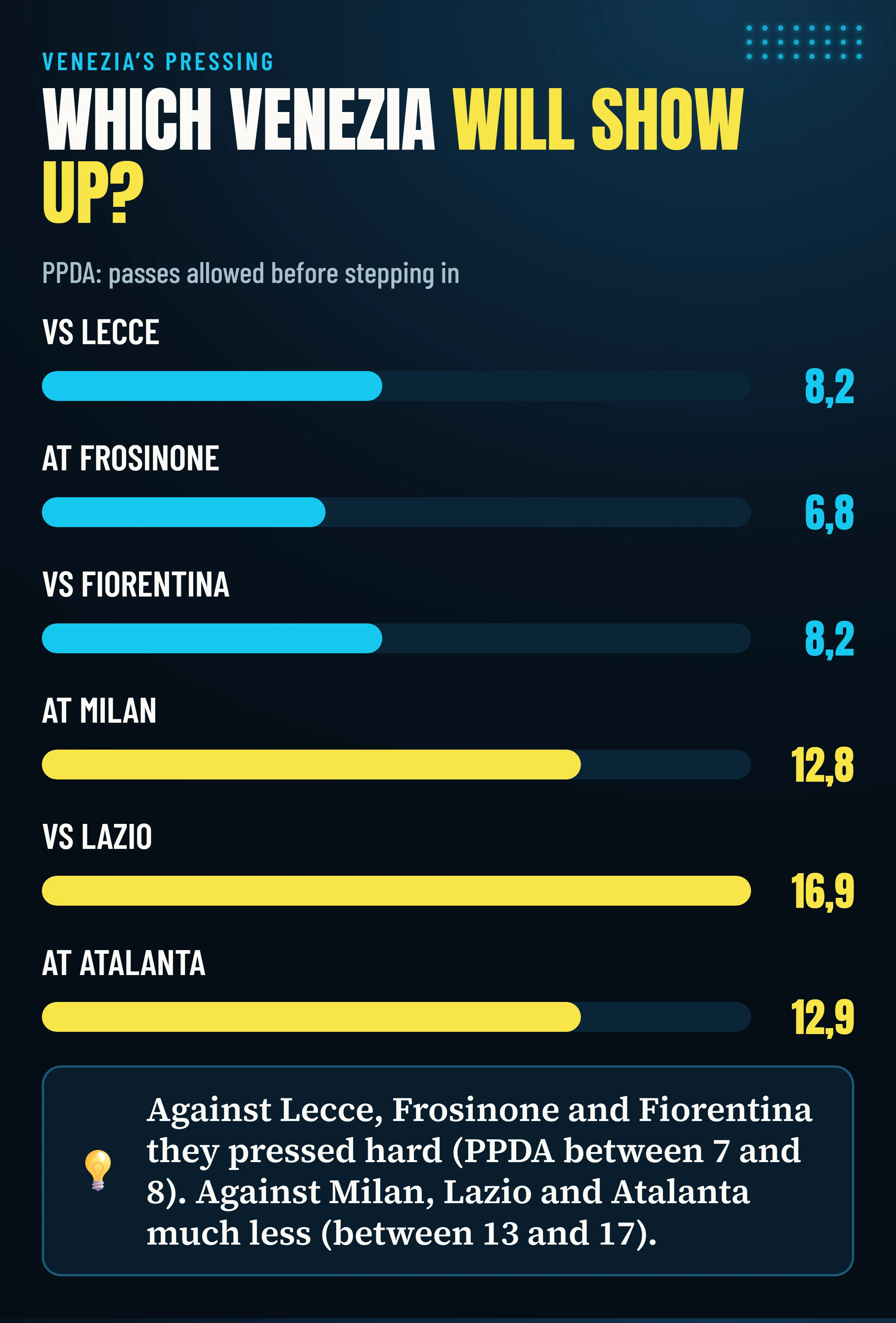 Venezia’s PPDA in the six games: between 7 and 8 against Lecce, Frosinone and Fiorentina, between 13 and 17 against Milan, Lazio and Atalanta.