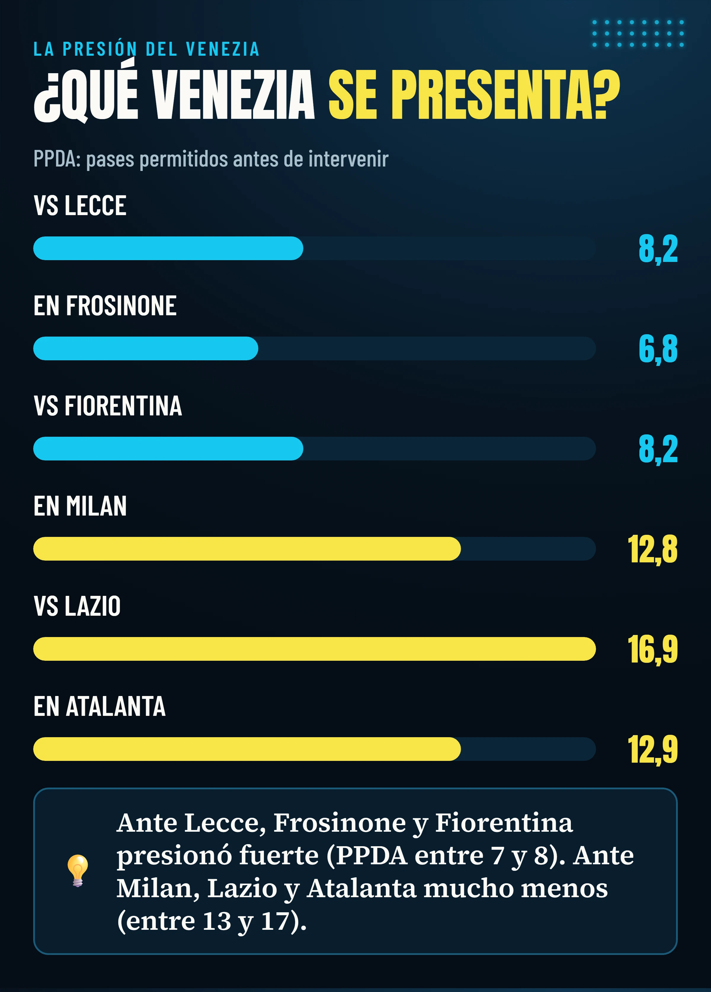 PPDA del Venezia en los seis partidos: entre 7 y 8 ante Lecce, Frosinone y Fiorentina, entre 13 y 17 ante Milan, Lazio y Atalanta.