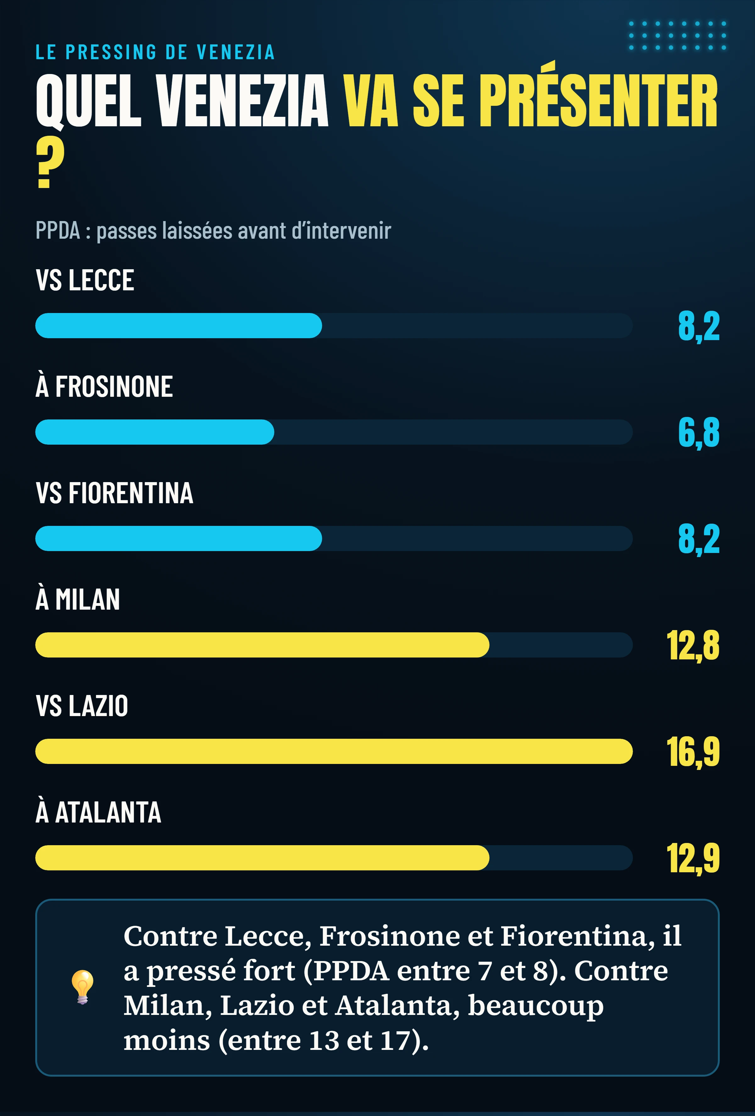 PPDA de Venezia lors des six matchs : entre 7 et 8 contre Lecce, Frosinone et Fiorentina, entre 13 et 17 contre Milan, Lazio et Atalanta.