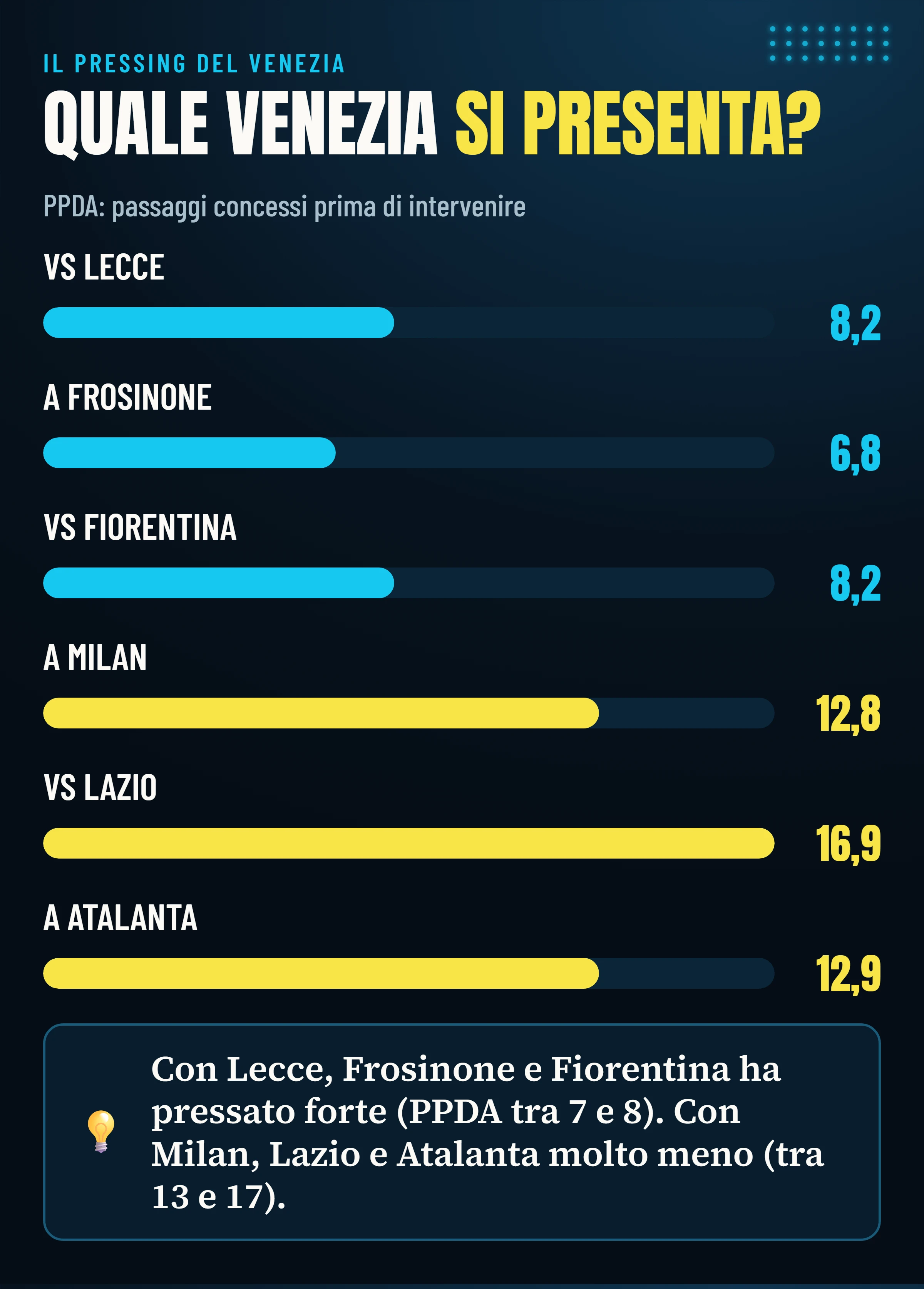 PPDA del Venezia nelle sei partite: tra 7 e 8 con Lecce, Frosinone e Fiorentina, tra 13 e 17 con Milan, Lazio e Atalanta.