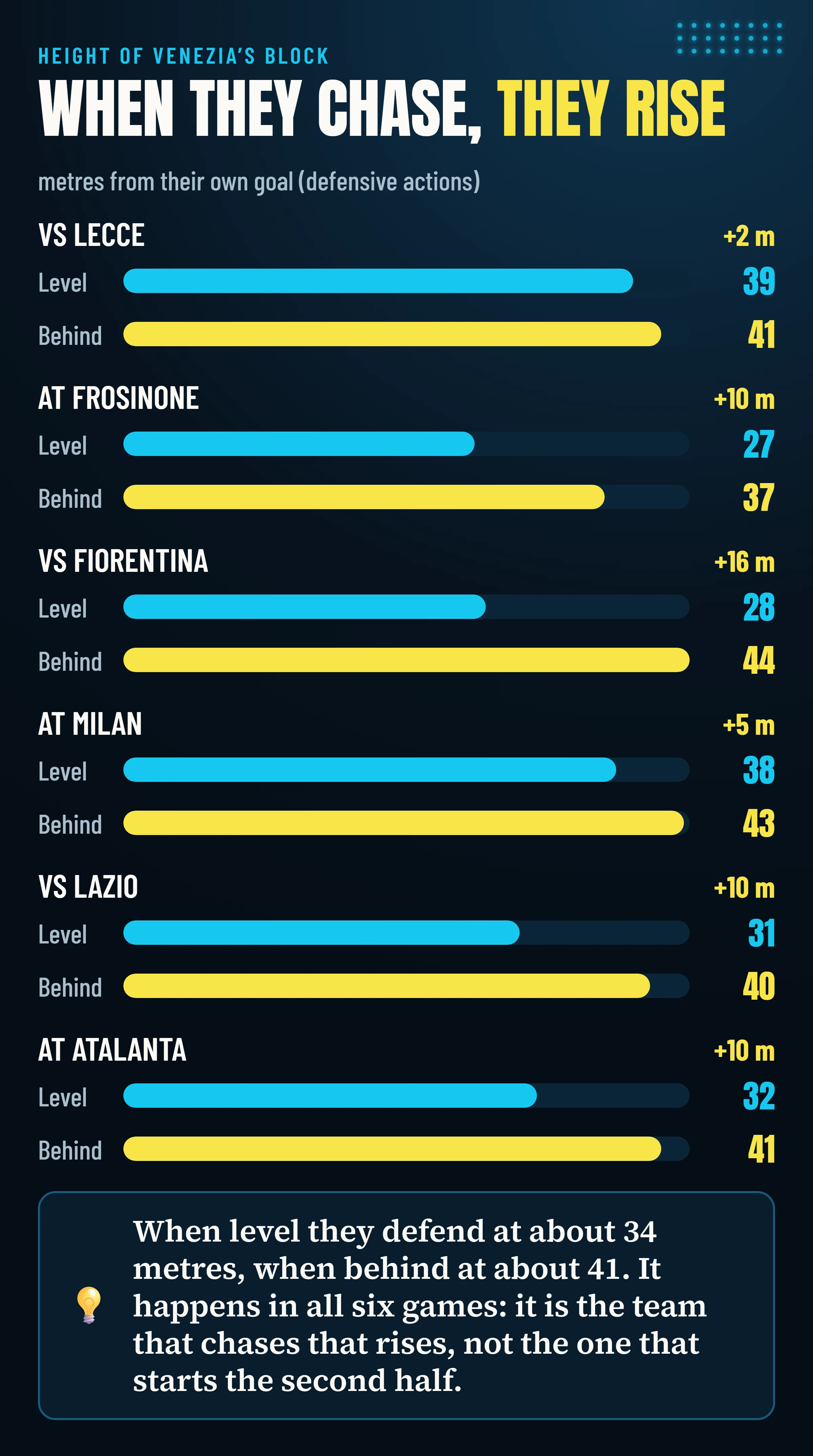 Average height of Venezia’s defensive actions when the score is level and when they are behind, in each of the six games: when behind they always rise, by about seven metres on average.