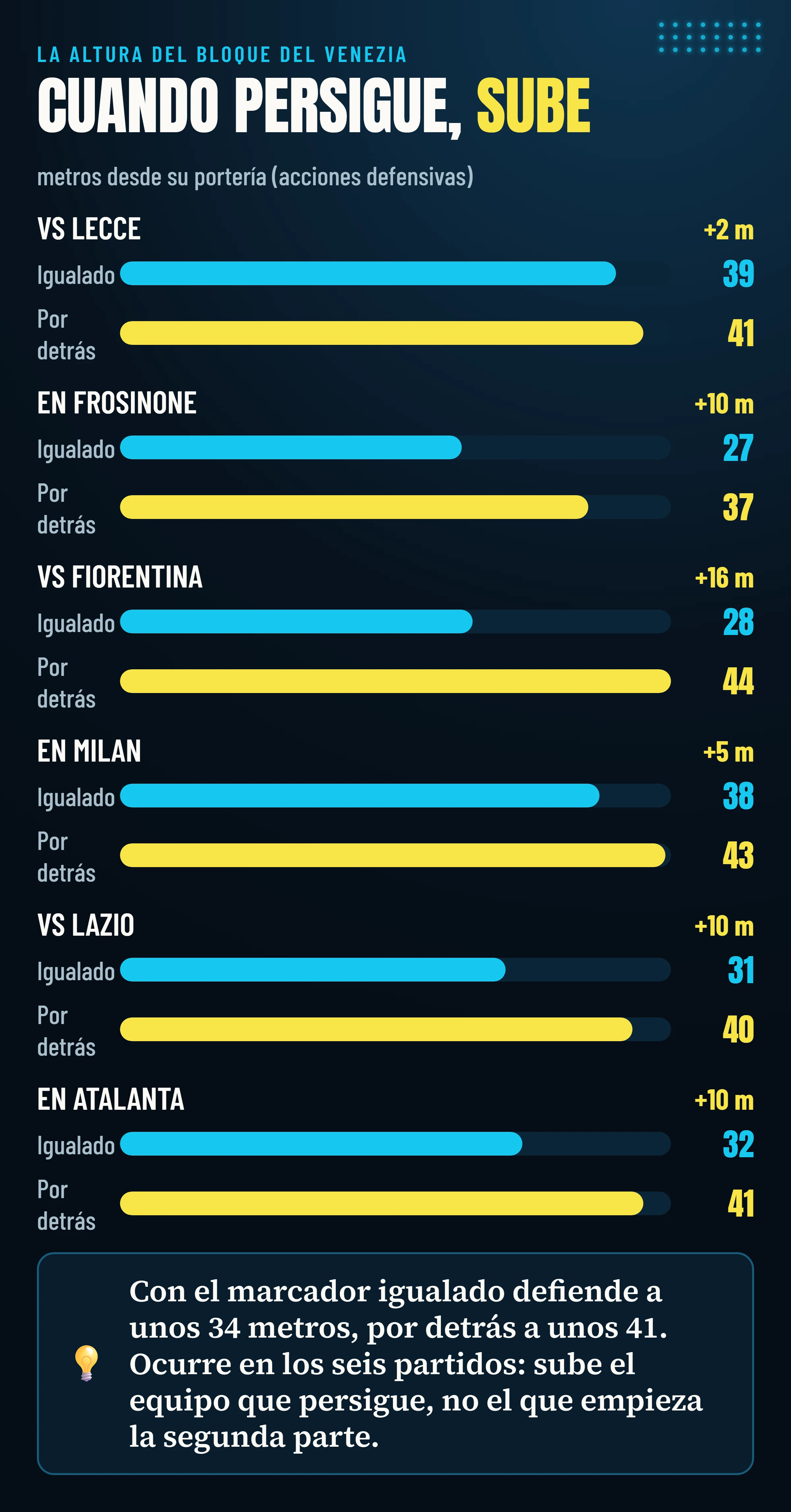Altura media de las acciones defensivas del Venezia cuando el marcador está igualado y cuando va por detrás, en cada uno de los seis partidos: por detrás siempre sube, de media unos siete metros.