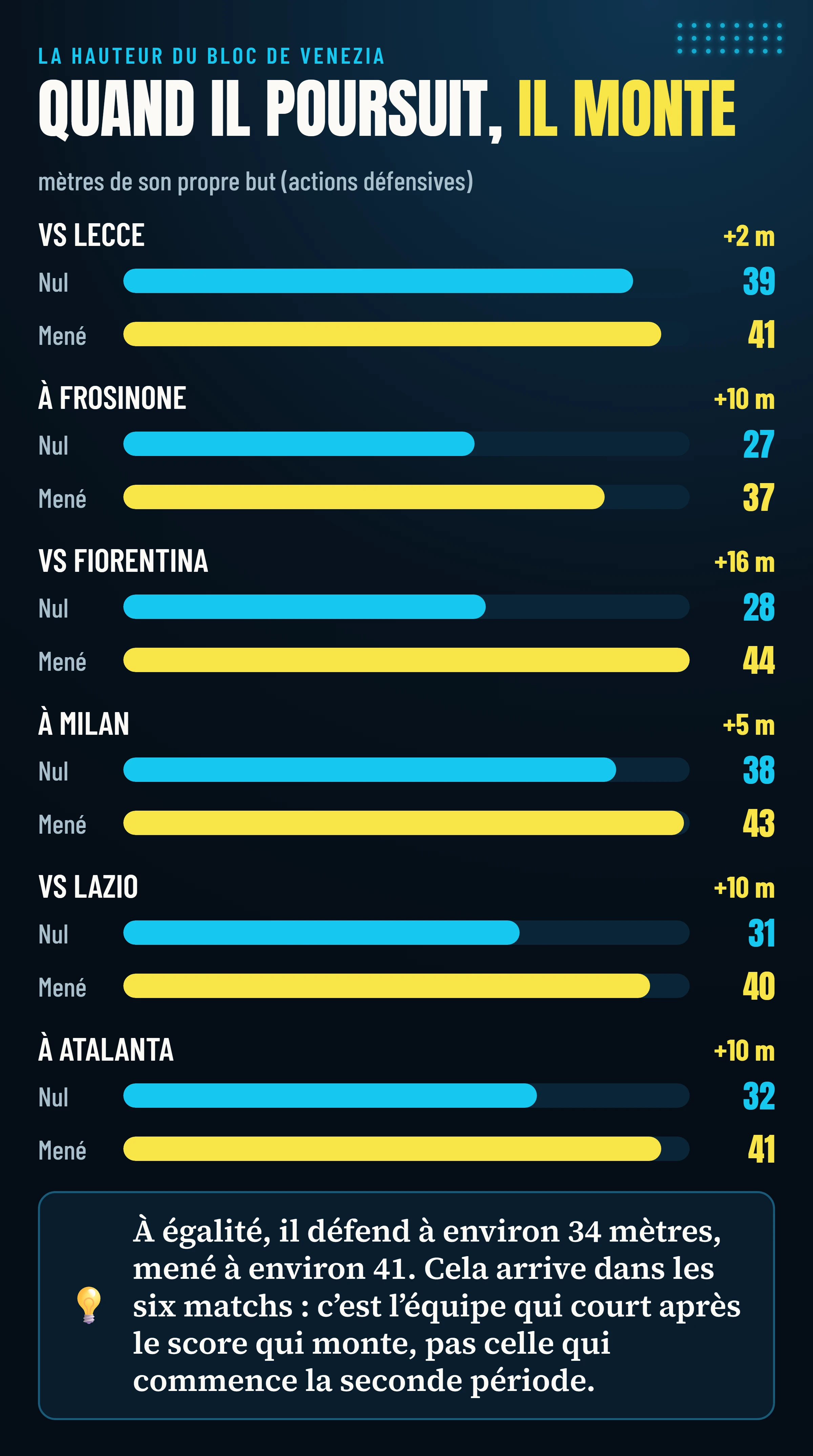 Hauteur moyenne des actions défensives de Venezia quand le score est nul et quand il est mené, lors de chacun des six matchs : mené, il monte toujours, en moyenne d’environ sept mètres.