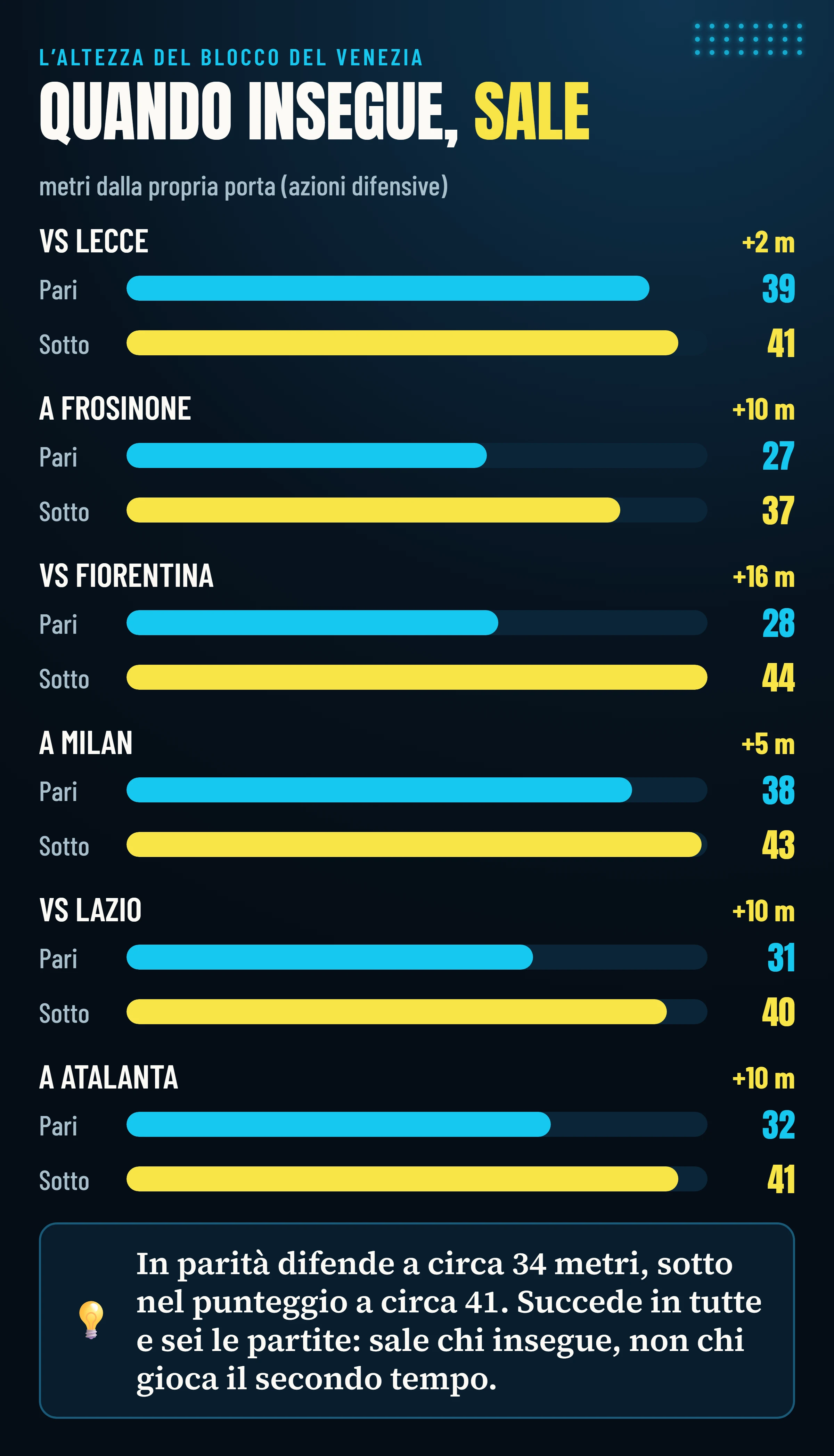 Altezza media delle azioni difensive del Venezia quando il punteggio è pari e quando è sotto, in ciascuna delle sei partite: sotto sale sempre, in media di circa sette metri.