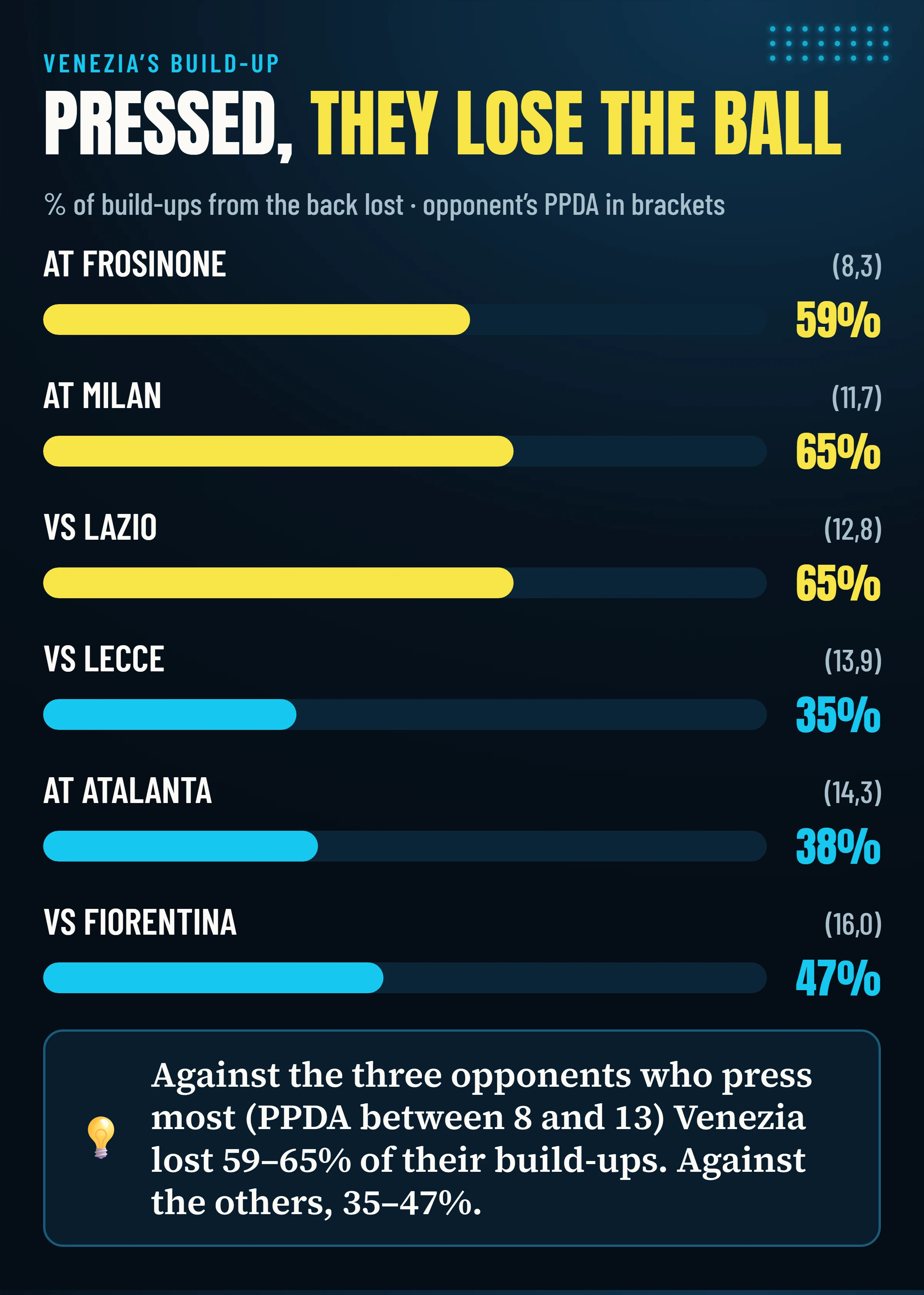 Share of build-ups from the back lost by Venezia in each game, ordered by the opponent’s pressing: 59–65% against the three teams that press most, 35–47% against the others.
