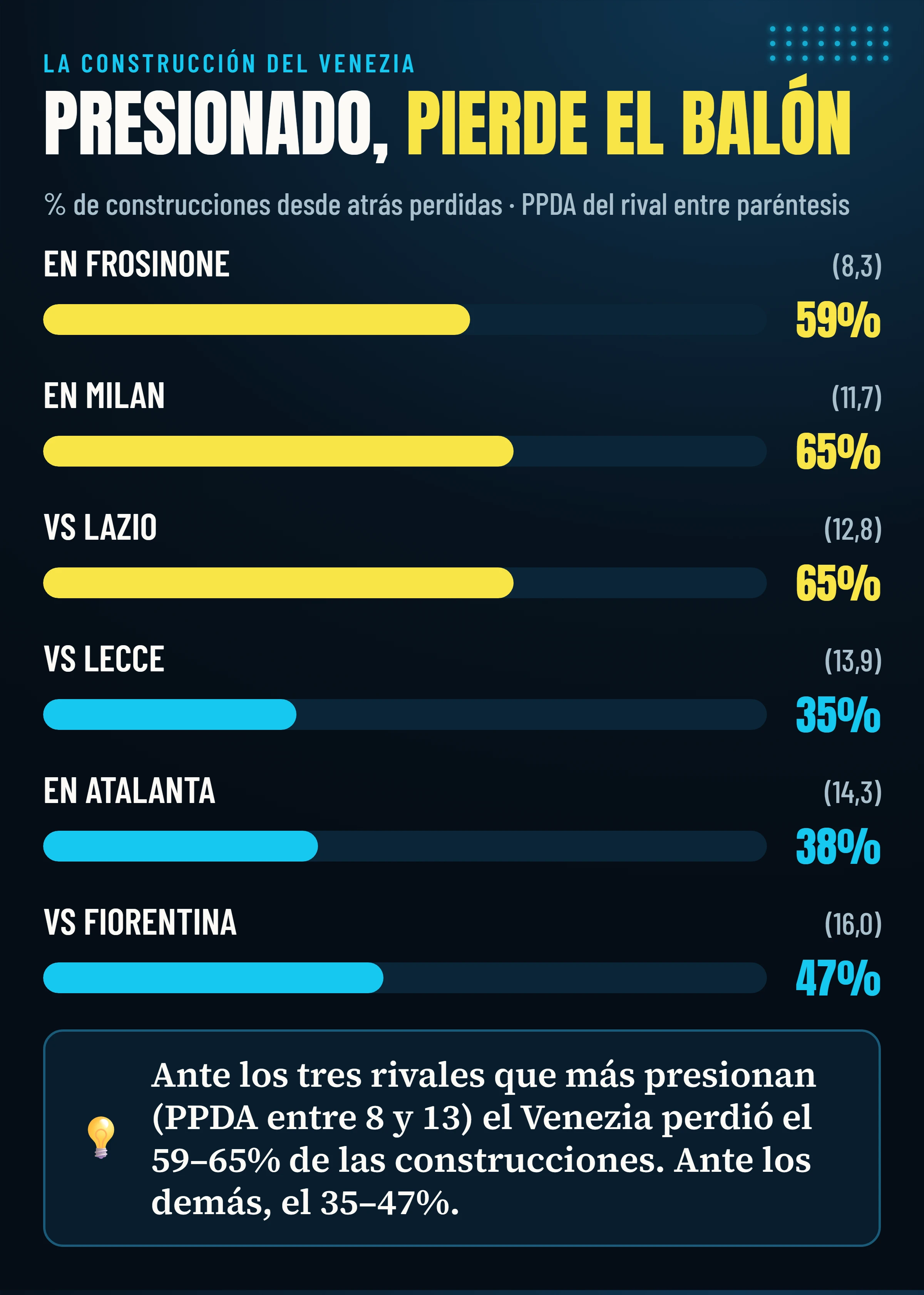 Cuota de construcciones desde atrás perdidas por el Venezia en cada partido, ordenadas por la presión del rival: 59–65% ante los tres rivales que más presionan, 35–47% ante los demás.