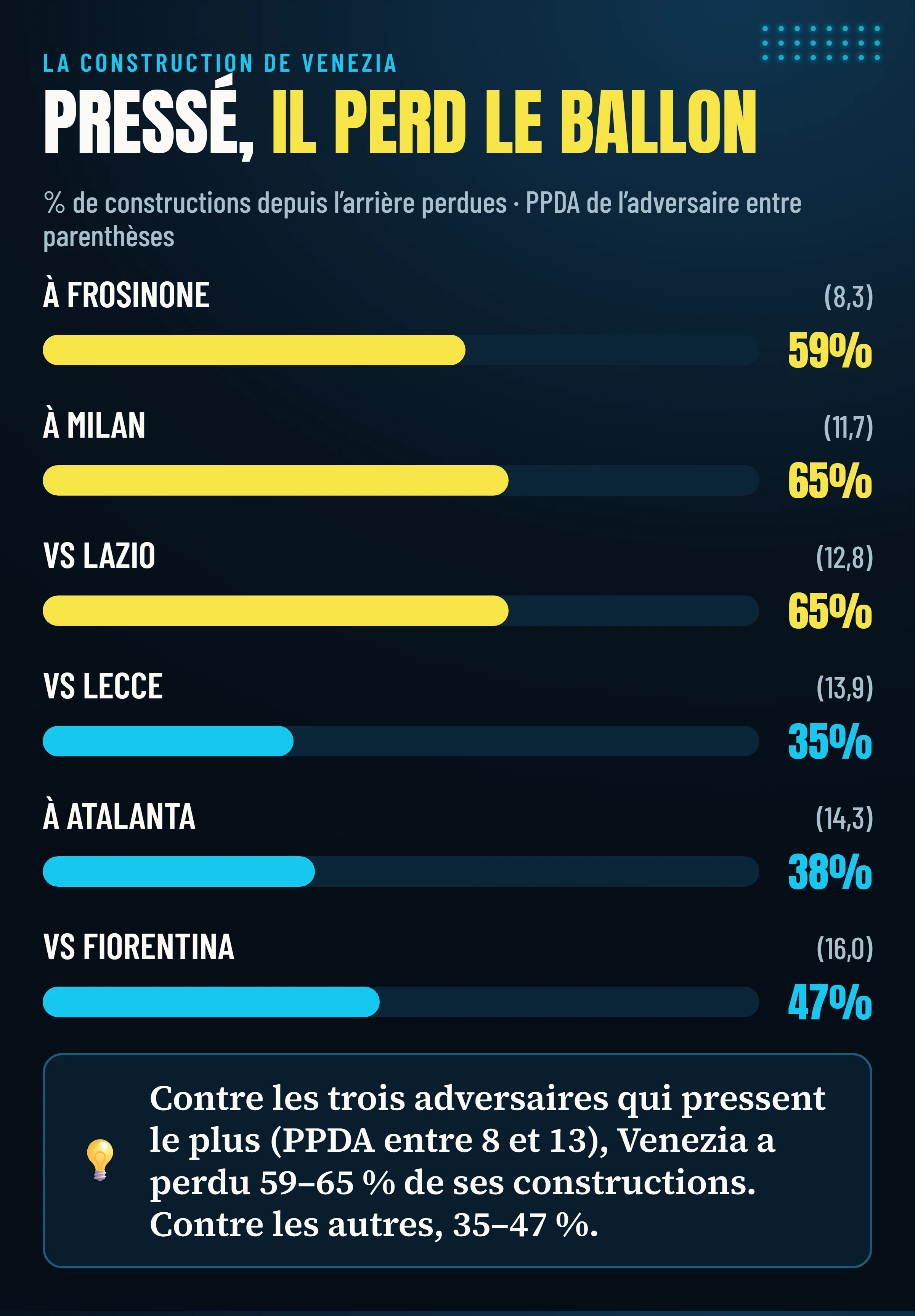 Part des constructions depuis l’arrière perdues par Venezia lors de chaque match, classées selon le pressing de l’adversaire : 59–65 % contre les trois adversaires qui pressent le plus, 35–47 % contre les autres.