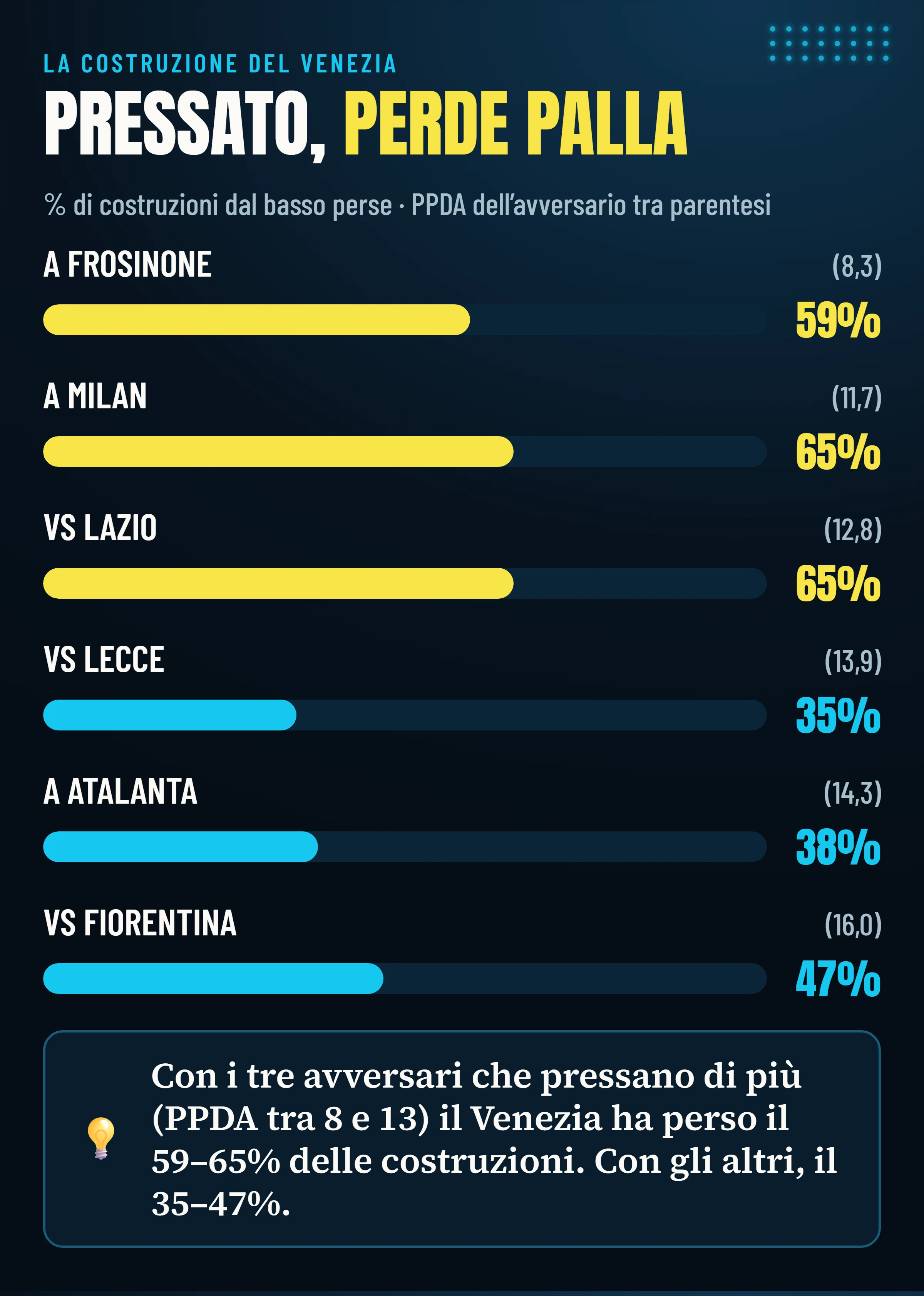 Quota di costruzioni dal basso perse dal Venezia in ciascuna partita, in ordine di pressing dell’avversario: 59–65% contro i tre avversari che pressano di più, 35–47% contro gli altri.