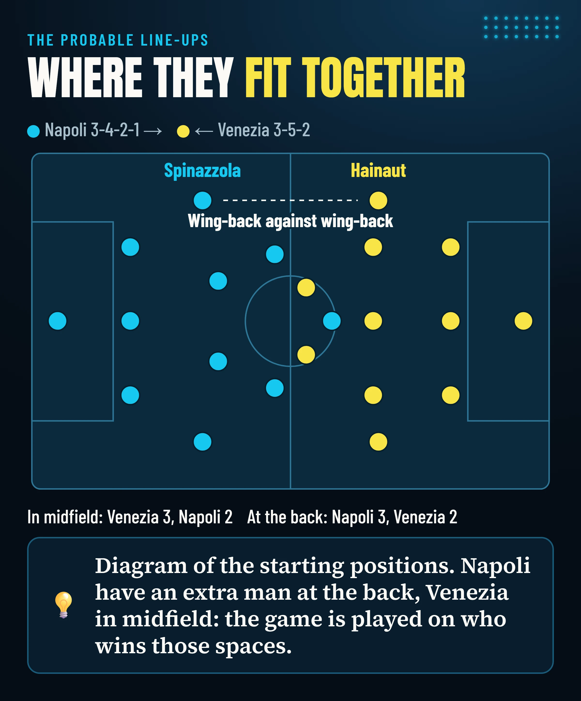 Diagram of the probable line-ups: Napoli 3-4-2-1 and Venezia 3-5-2, with the wing-back duel (Spinazzola and Hainaut), the three-against-two at the back for Napoli and the three-against-two in midfield for Venezia.