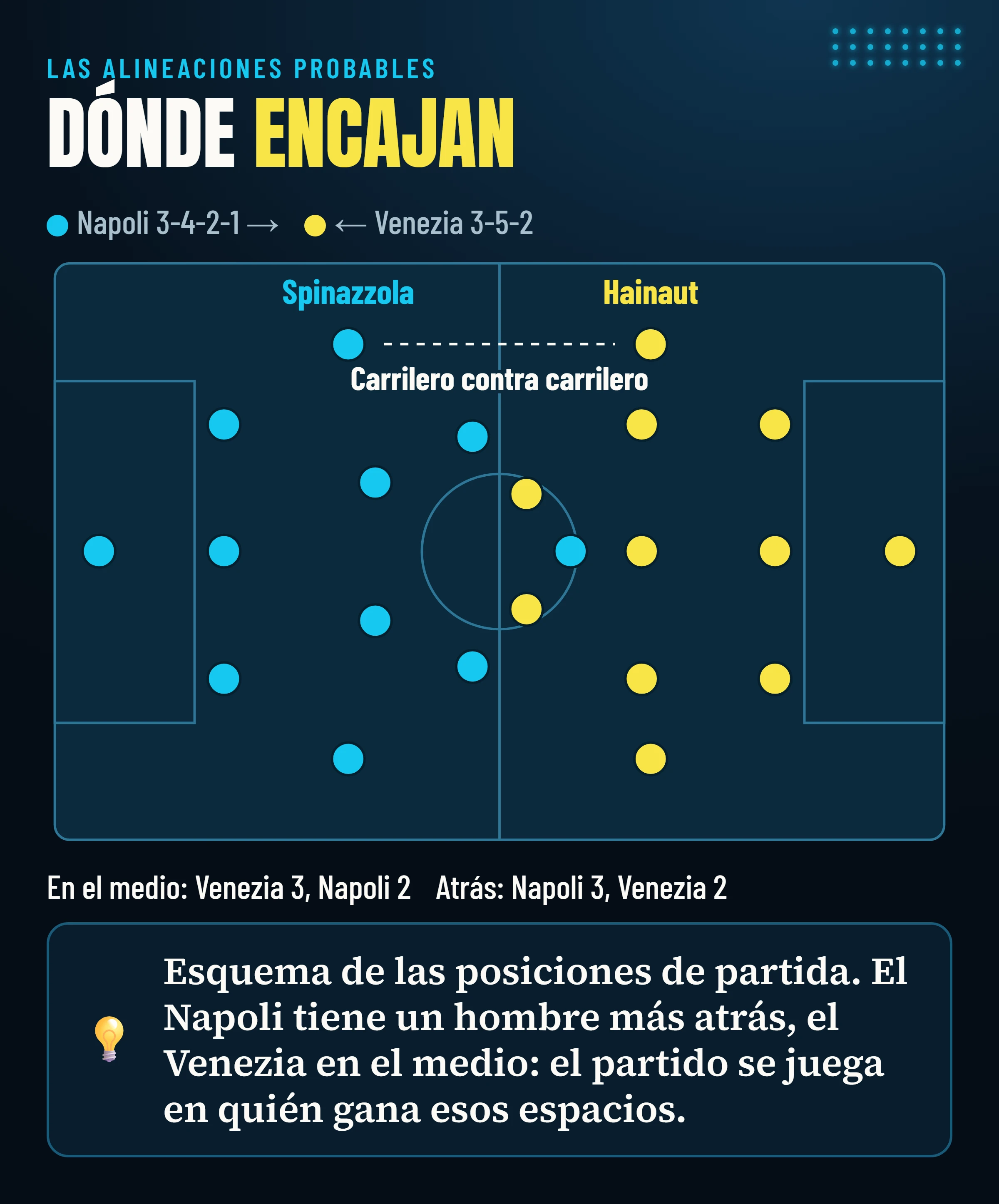Esquema de las alineaciones probables: Napoli 3-4-2-1 y Venezia 3-5-2, con el duelo entre carrileros (Spinazzola y Hainaut), el tres contra dos atrás para el Napoli y el tres contra dos en el medio para el Venezia.