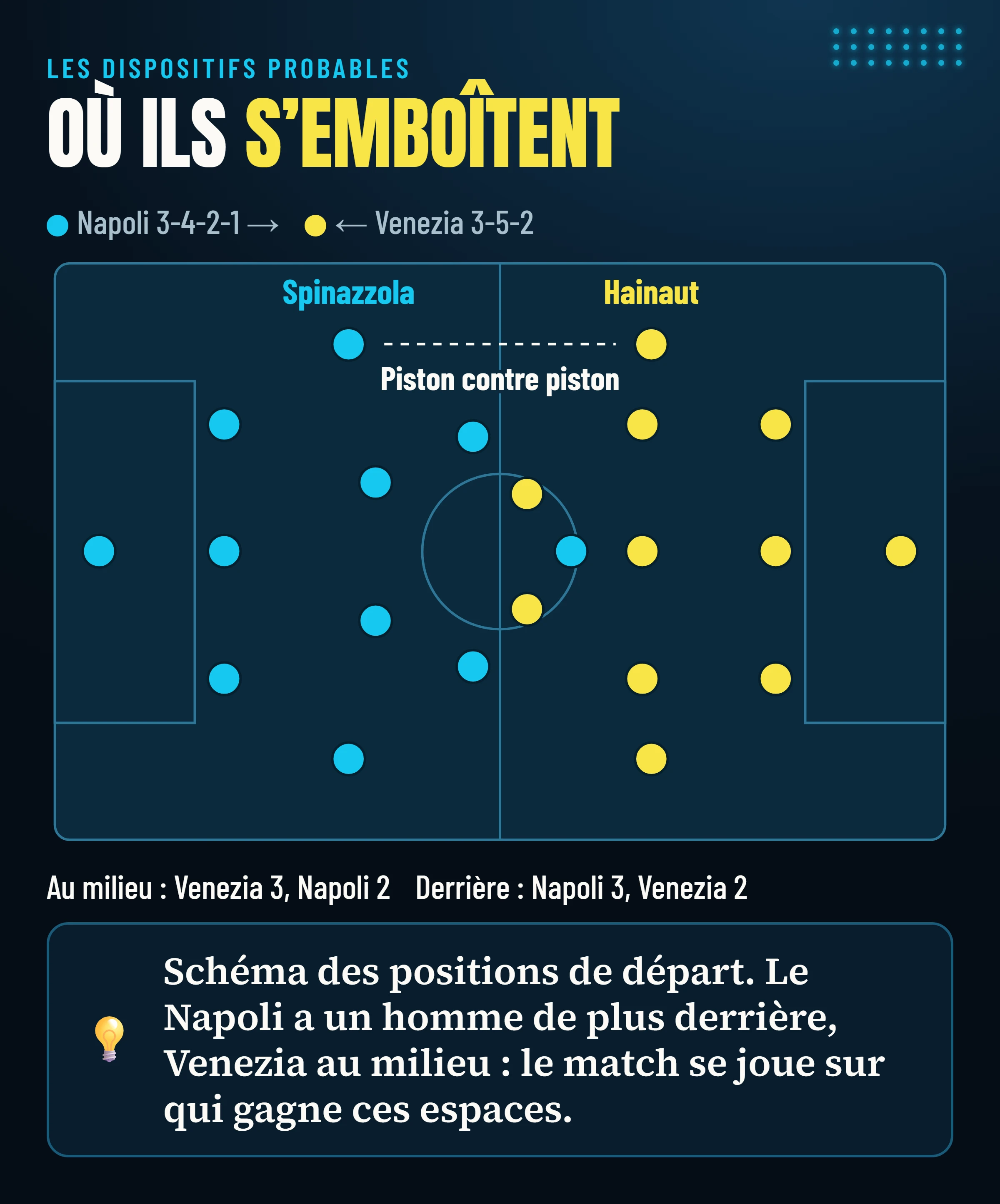 Schéma des dispositifs probables : Napoli 3-4-2-1 et Venezia 3-5-2, avec le duel entre pistons (Spinazzola et Hainaut), le trois contre deux derrière pour le Napoli et le trois contre deux au milieu pour Venezia.