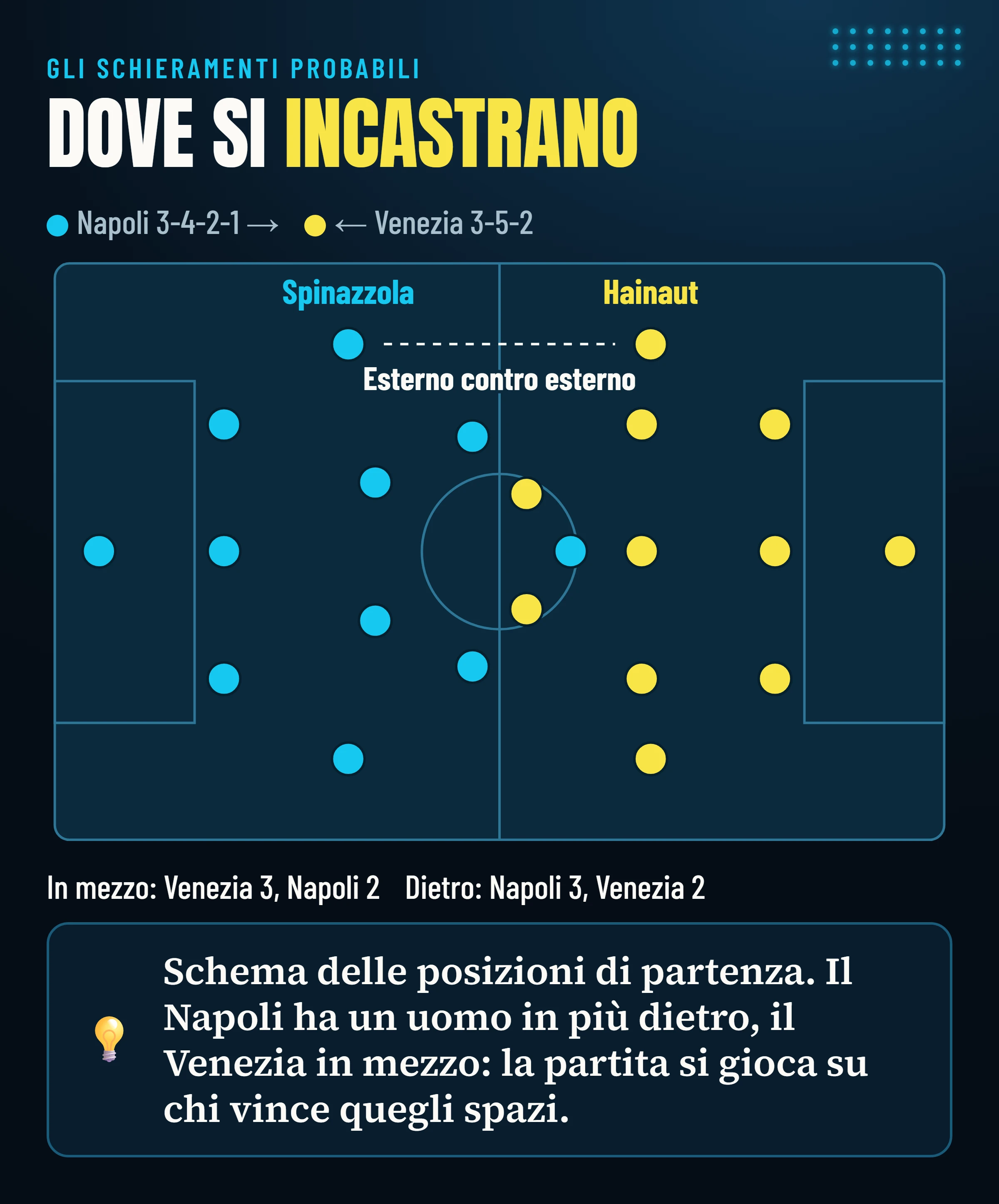 Schema degli schieramenti probabili: Napoli 3-4-2-1 e Venezia 3-5-2, con il duello tra esterni (Spinazzola e Hainaut), il tre contro due dietro per il Napoli e il tre contro due in mezzo per il Venezia.