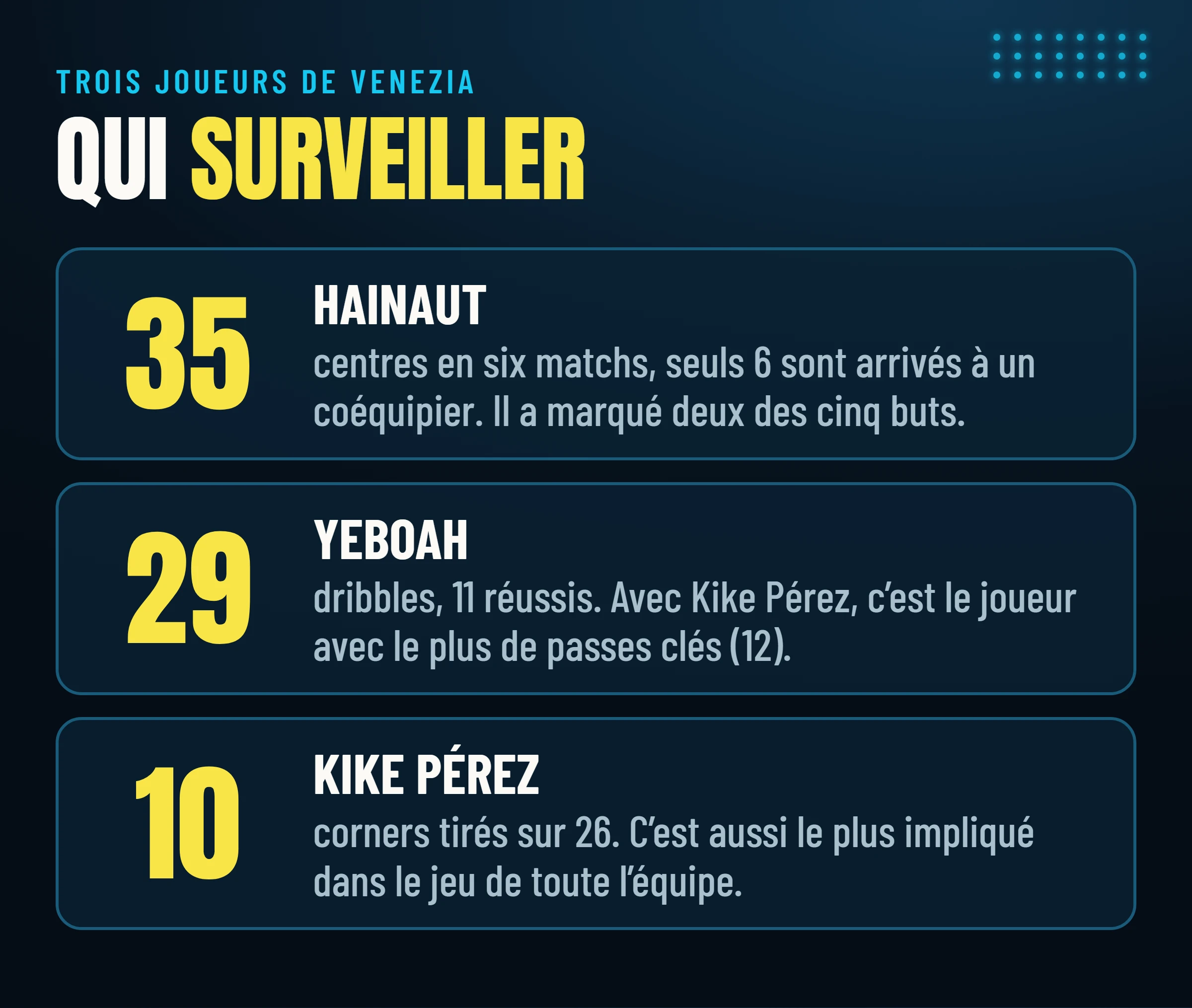 Trois joueurs de Venezia : Hainaut avec 35 centres en six matchs, Yeboah avec 29 dribbles et Kike Pérez avec 10 corners tirés sur 26.
