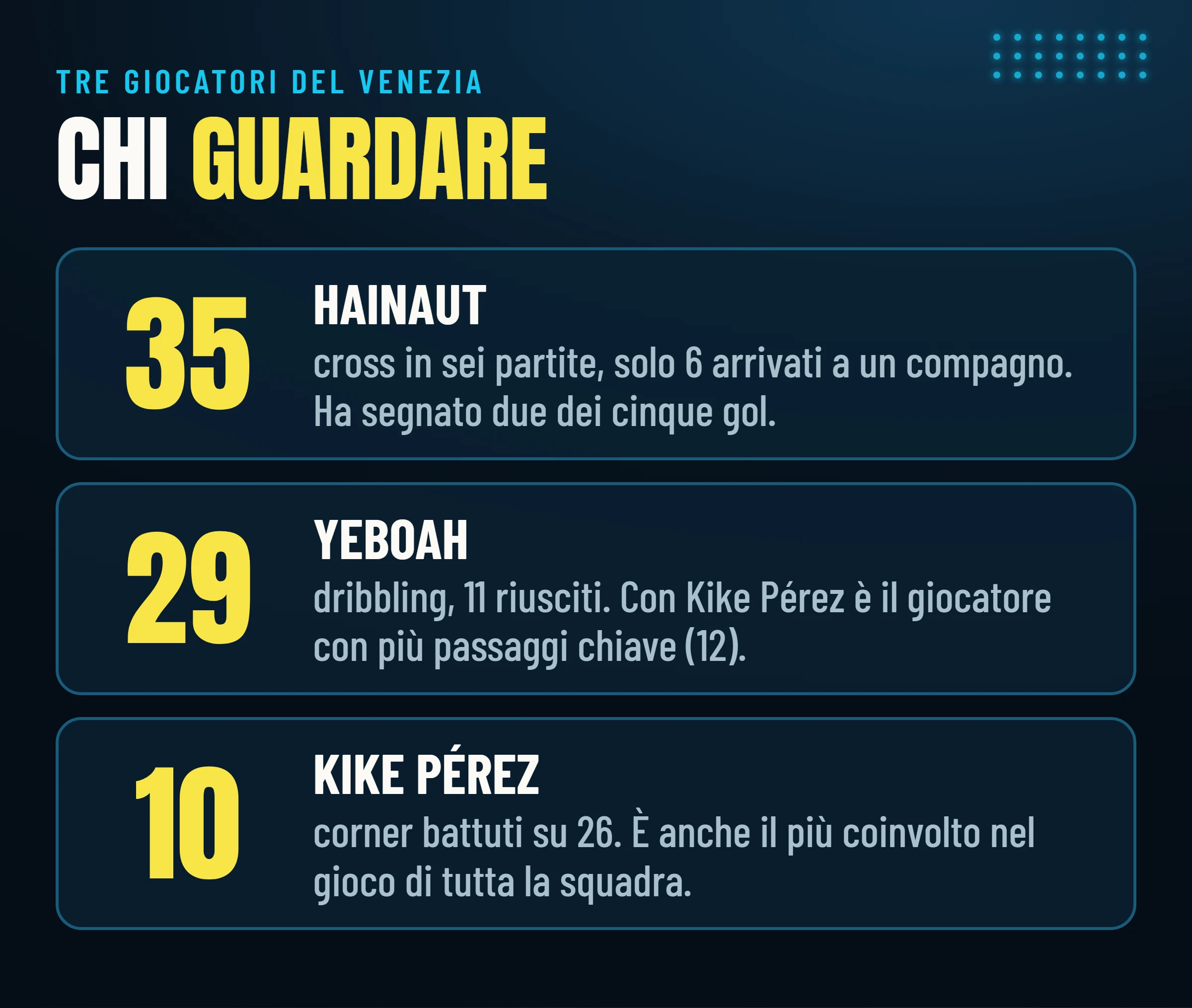 Tre giocatori del Venezia: Hainaut con 35 cross in sei partite, Yeboah con 29 dribbling e Kike Pérez con 10 corner battuti su 26.