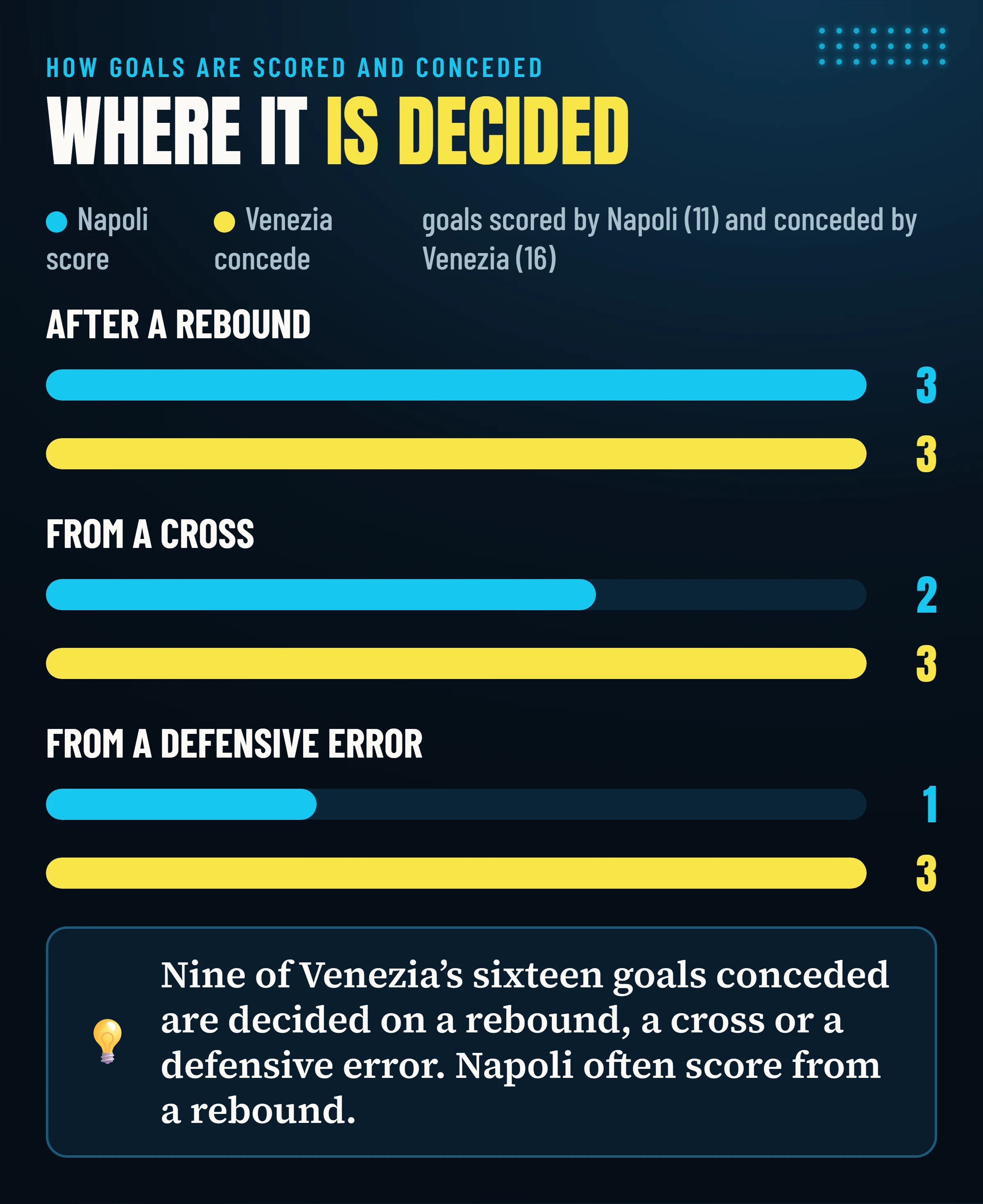 Napoli goals scored and Venezia goals conceded by decisive moment: rebounds, crosses and defensive errors.