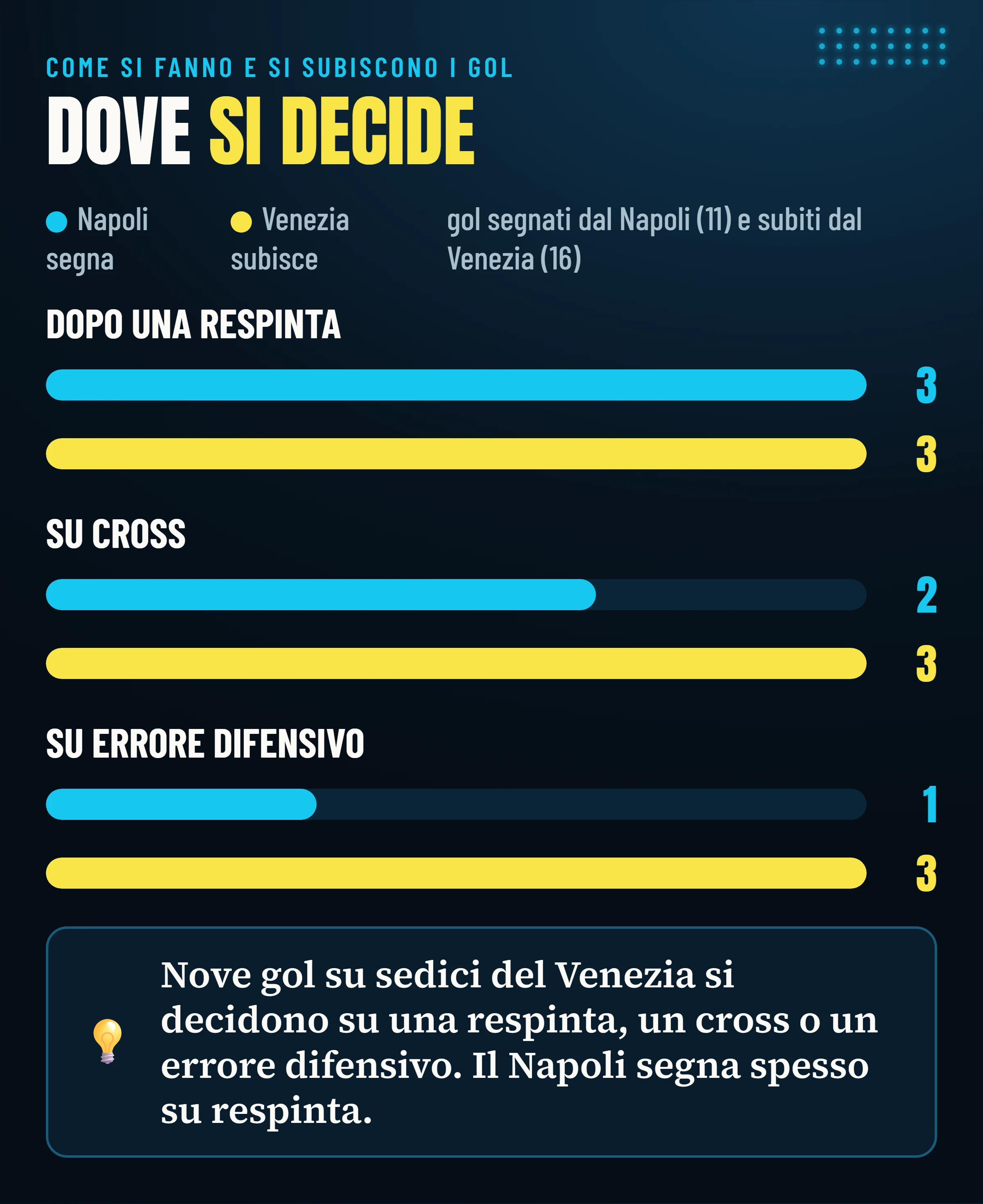 Gol del Napoli segnati e gol del Venezia subiti per momento decisivo: respinte, cross ed errori difensivi.
