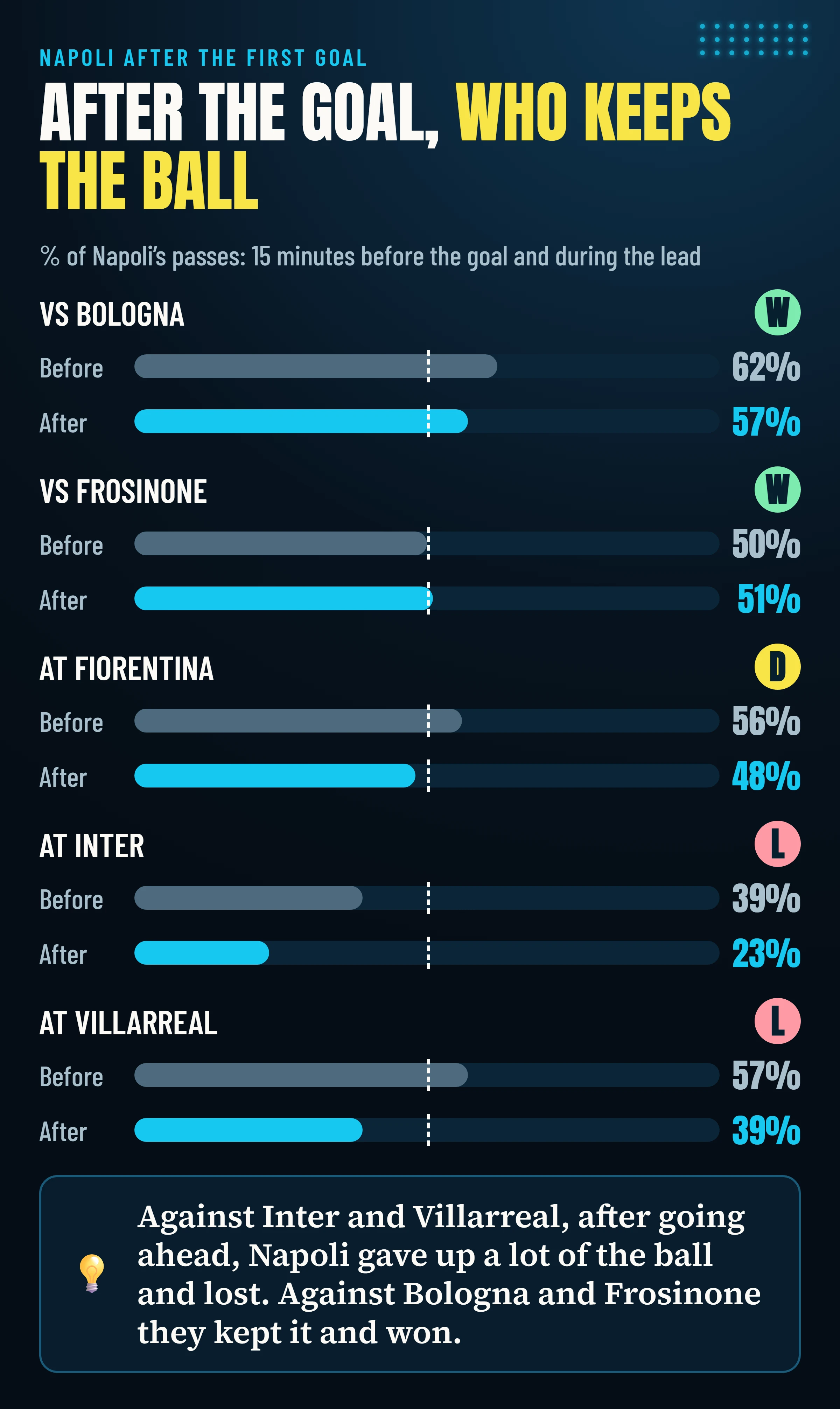 Napoli’s share of passes before and after the first goal in the five games in which the lead lasted at least a quarter of an hour: after going ahead it drops sharply against Inter and Villarreal (two defeats), and stays steady against Bologna and Frosinone (two wins).