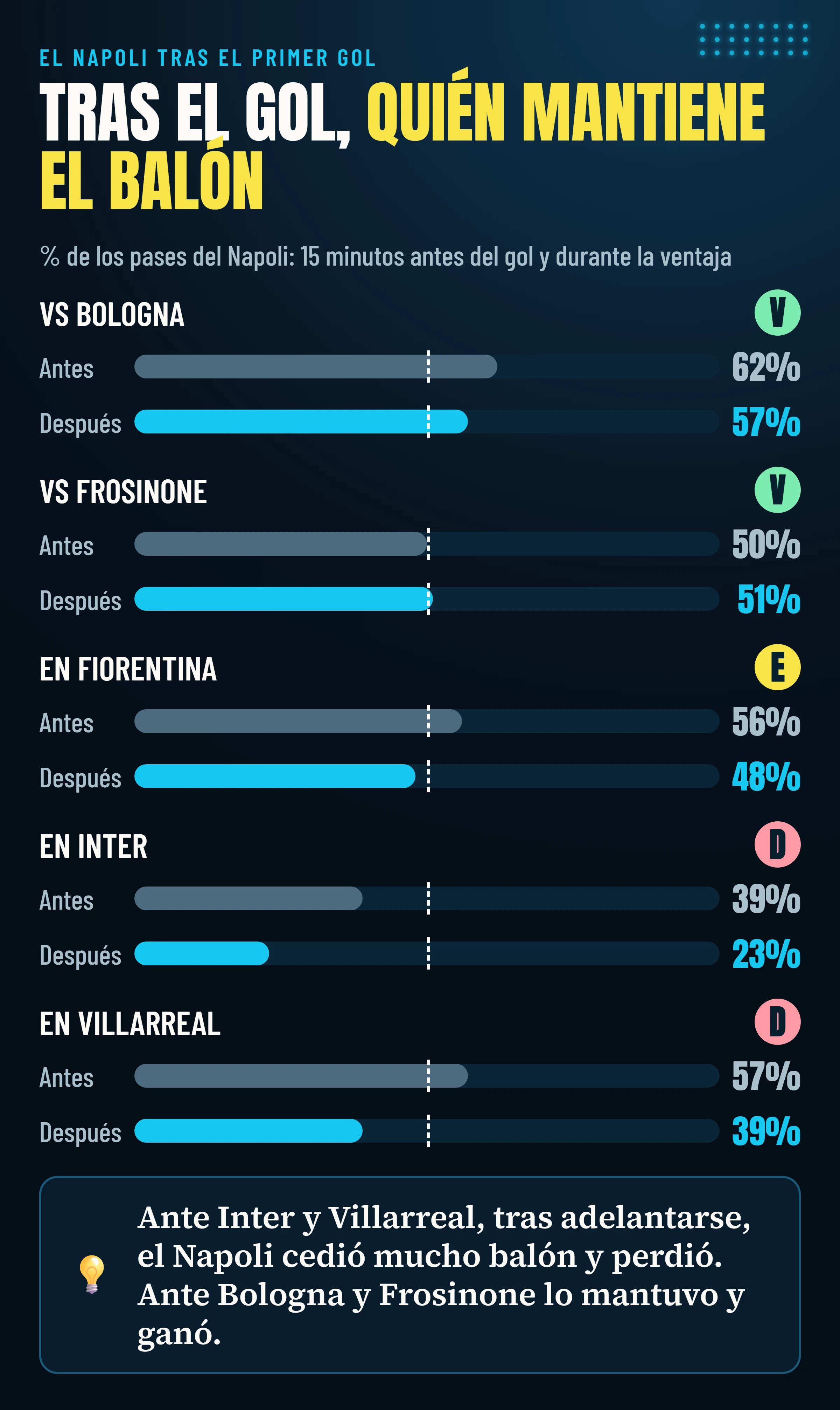 Cuota de pases del Napoli antes y después del primer gol en los cinco partidos en que la ventaja duró al menos un cuarto de hora: tras adelantarse cae mucho ante Inter y Villarreal (dos derrotas) y se mantiene estable ante Bologna y Frosinone (dos victorias).