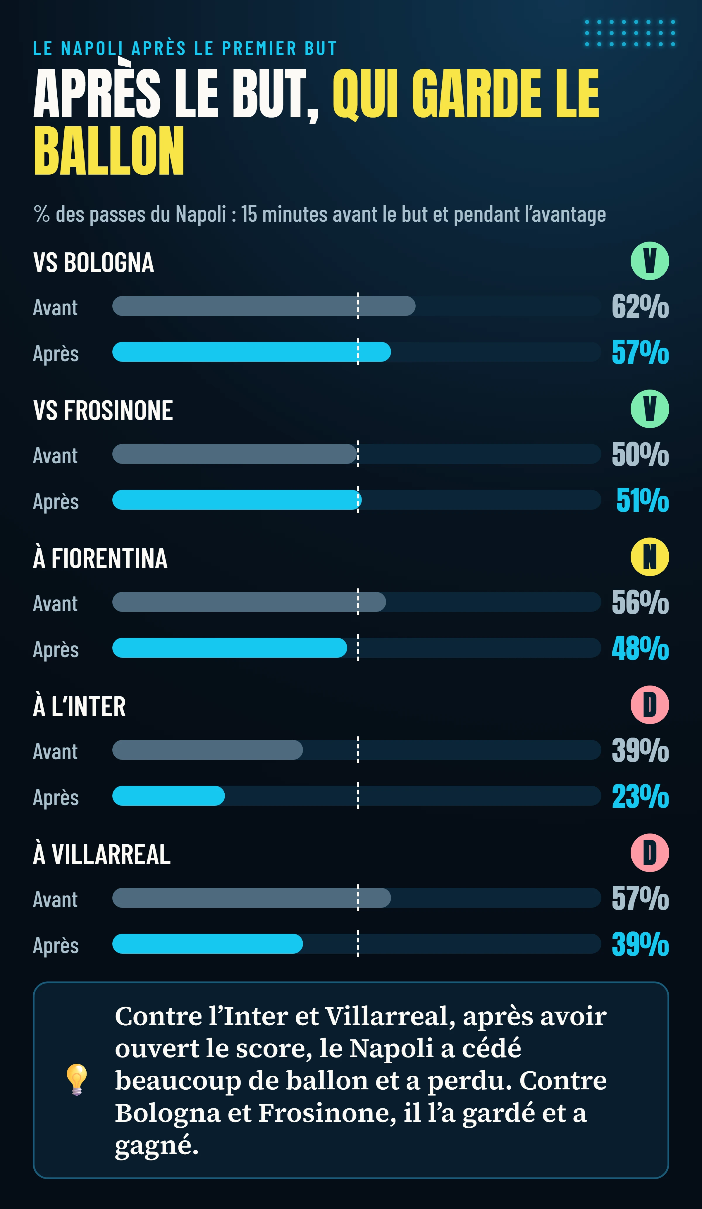 Part des passes du Napoli avant et après le premier but lors des cinq matchs où l’avantage a duré au moins un quart d’heure : après avoir ouvert le score, elle chute contre l’Inter et Villarreal (deux défaites) et reste stable contre Bologna et Frosinone (deux victoires).