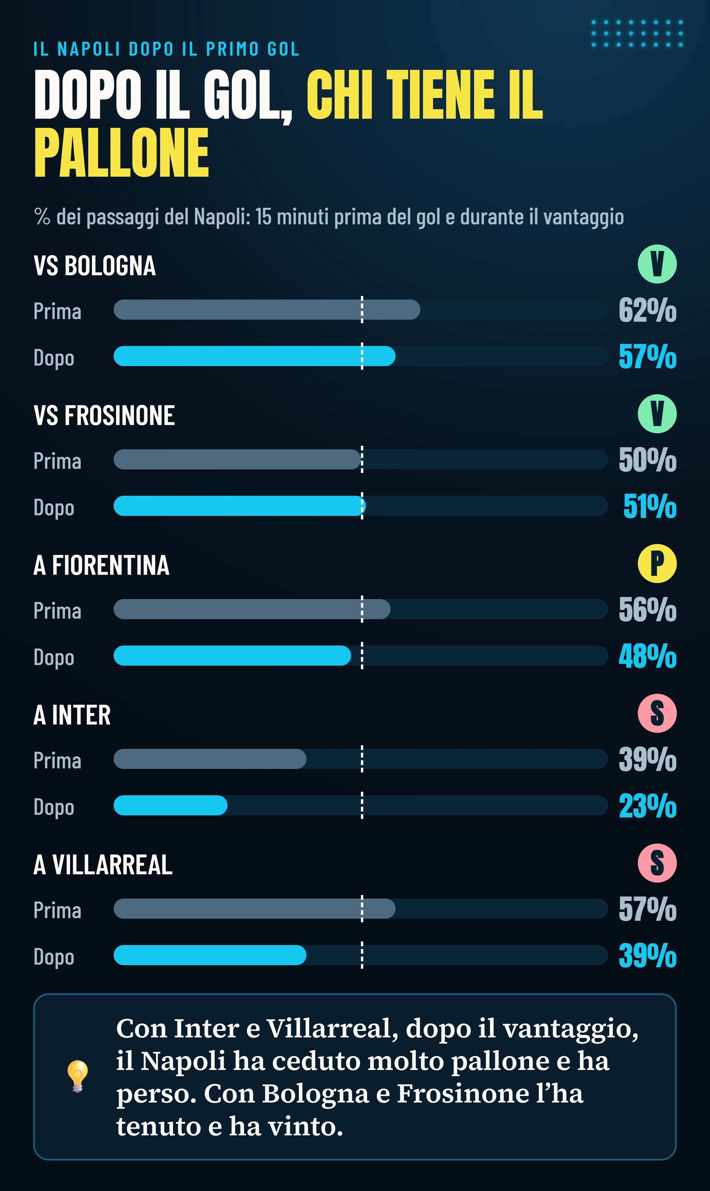 Quota di passaggi del Napoli prima e dopo il primo gol nelle cinque partite in cui il vantaggio è durato almeno un quarto d’ora: dopo il vantaggio cala molto con Inter e Villarreal (due sconfitte), resta stabile con Bologna e Frosinone (due vittorie).
