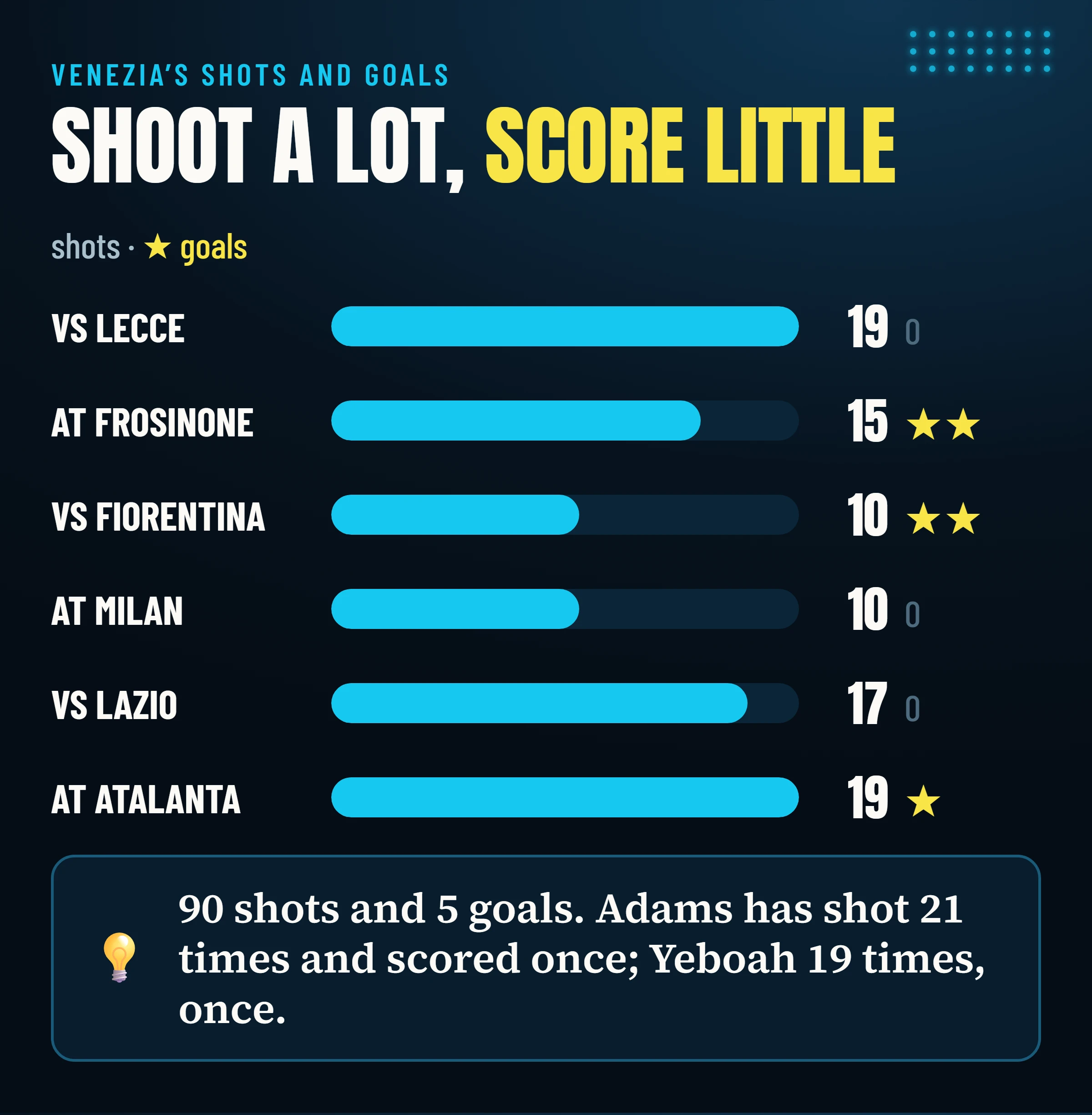 Venezia’s shots and goals in each of the six games: 90 shots and 5 goals in total.