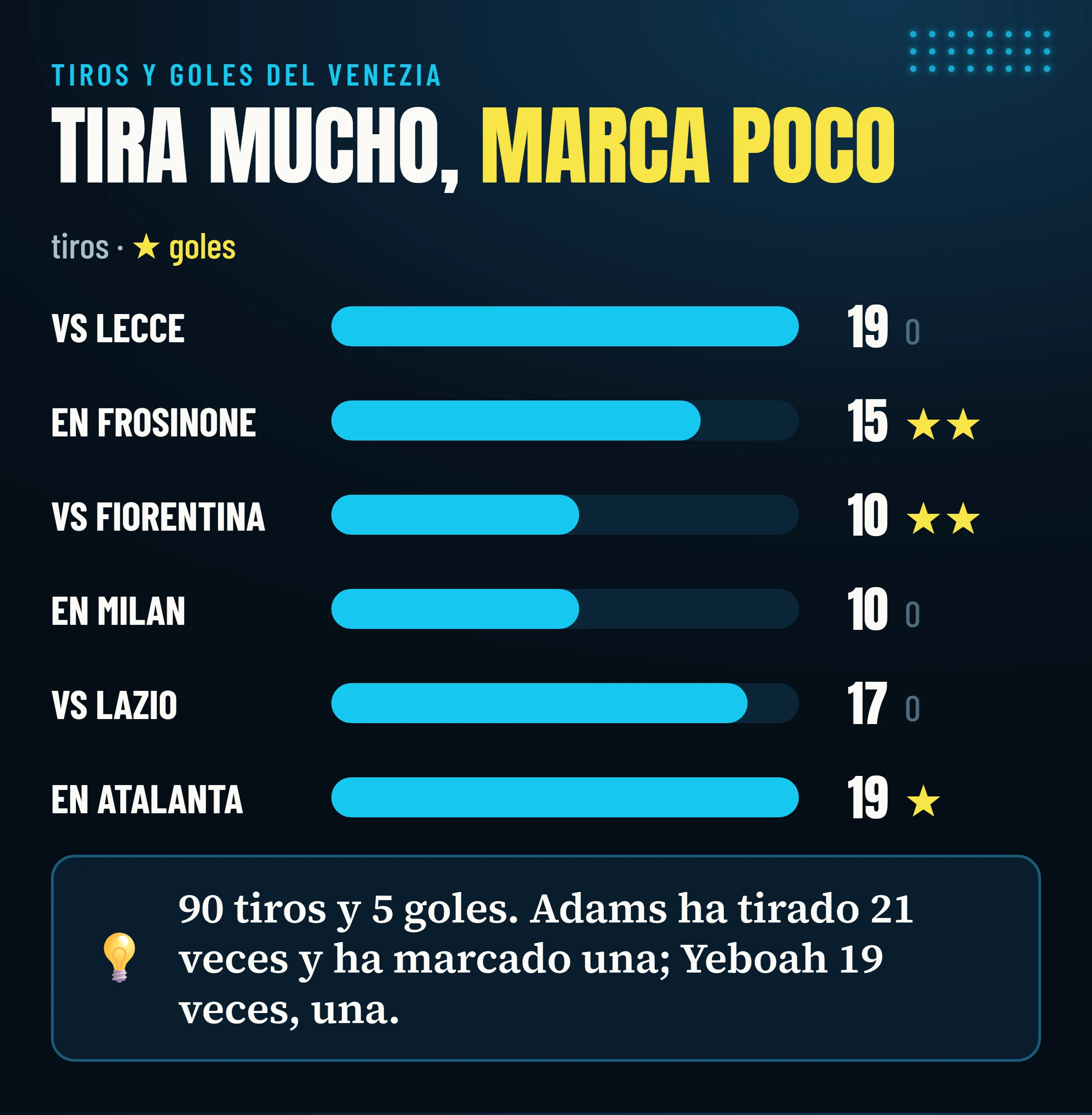 Tiros y goles del Venezia en cada uno de los seis partidos: 90 tiros y 5 goles en total.