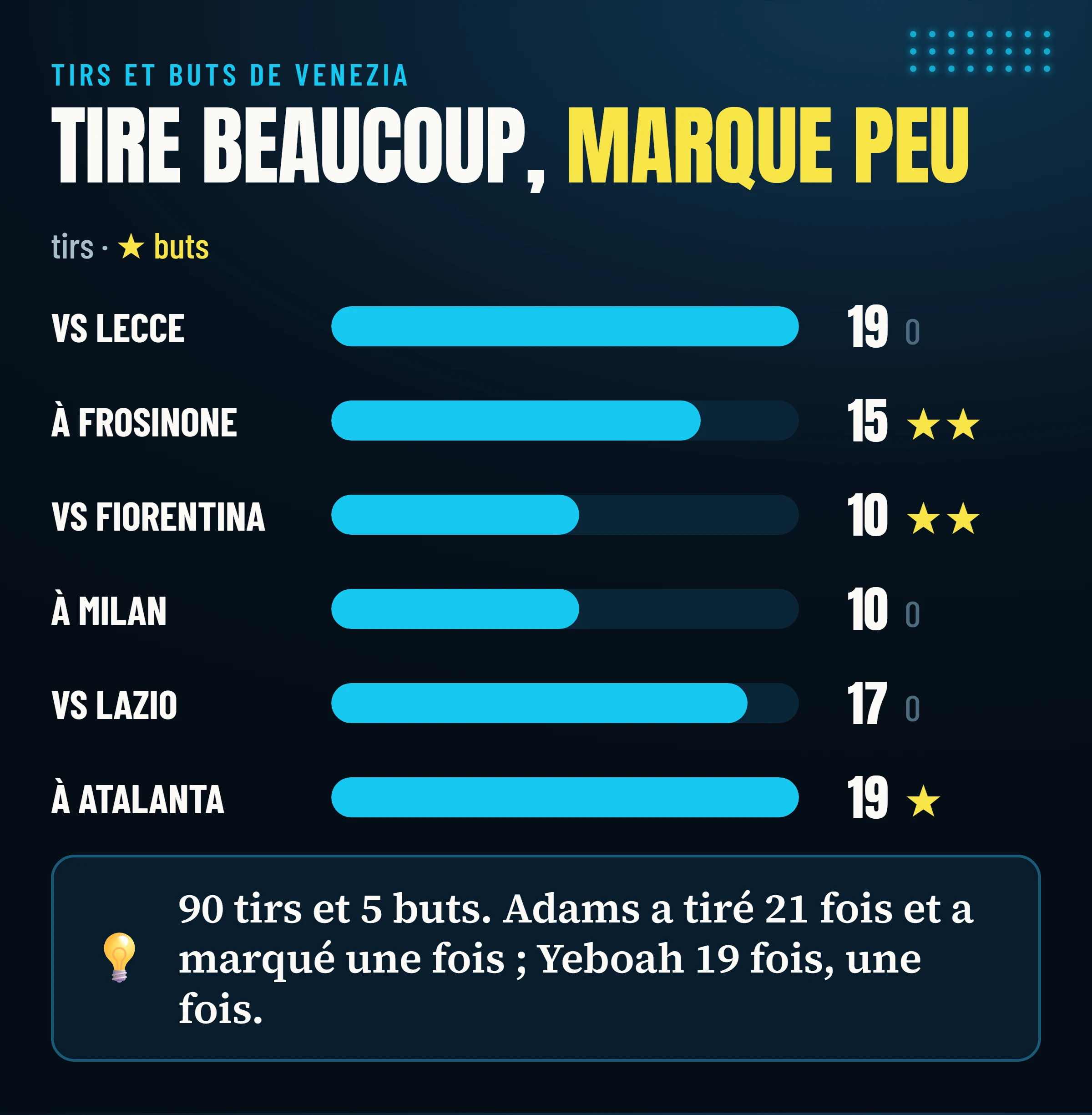 Tirs et buts de Venezia lors de chacun des six matchs : 90 tirs et 5 buts au total.