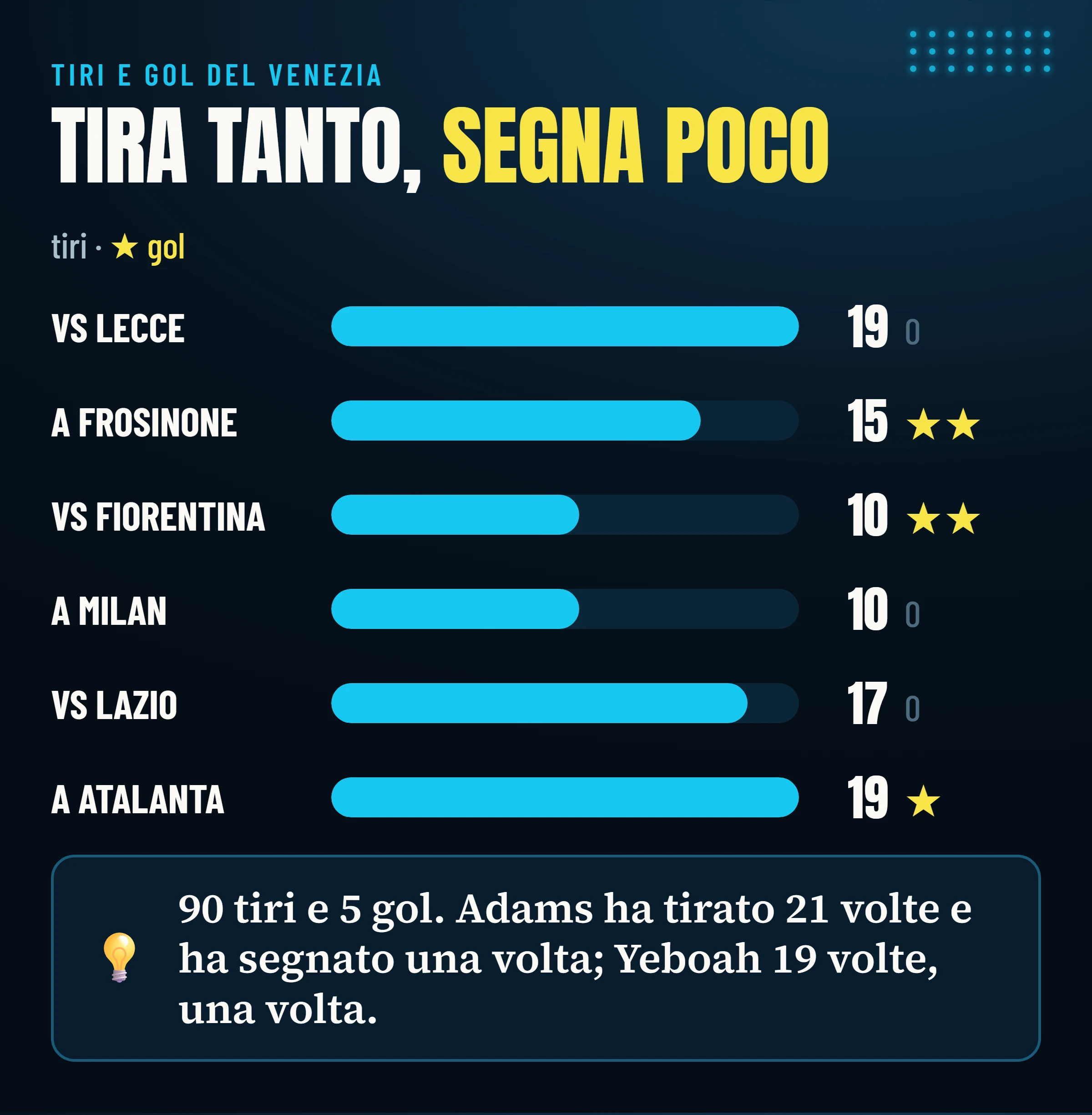 Tiri e gol del Venezia in ciascuna delle sei partite: 90 tiri e 5 gol in totale.